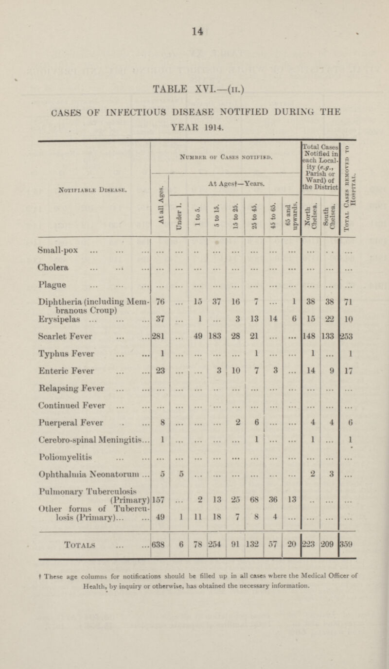 14 TABLE XVI.—(II.) CASES OF INFECTIOUS DISEASE NOTIFIED DURING THE YEAR 1914. Notifiable Disease. At all Ages. Number of Cases notified. Total Cases Notified in each Local ity (e.g., Parish or Ward) of the District Total Cases removed to Hospital. At Agest—Years. Under 1. 1 to 5. 5 to 15. 15 to 25. 25 to 45. 45 to 65. 65 and upwards. North Chelsea. South Chelsea. Small-pox ... ... ... ... ... ... ... ... ... ... ... Cholera ... ... ... ... ... ... ... ... ... ... ... Plague ... ... ... ... ... ... ... ... ... ... ... Diphtheria (including Mem branous Croup) 76 ... 15 37 16 7 ... 1 38 38 71 Erysipelas 37 ... 1 ... 3 13 14 6 15 22 10 Scarlet Fever 281 ... 49 183 28 21 ... ... 148 133 253 Typhus Fever 1 ... ... ... ... 1 ... ... 1 ... 1 Enteric Fever 23 ... ... 3 10 7 3 ... 14 9 17 Relapsing Fever ... ... ... ... ... ... ... ... ... ... ... Continued Fever ... ... ... ... ... ... ... ... ... ... ... Puerperal Fever 8 ... ... ... 2 6 ... ... 4 4 6 Cerebro-spinal Meningitis 1 ... ... ... ... 1 ... ... 1 ... 1 Poliomyelitis ... ... ... ... ... ... ... ... ... ... ... Ophthalmia Neonatorum 5 5 ... ... ... ... ... ... 2 3 ... Pulmonary Tuberculosis (Primary) 157 ... 2 13 25 68 36 13 ... ... ... Other forms of Tubercu losis (Primary) 49 1 11 18 7 8 4 ... ... ... ... Totals 638 6 78 254 91 132 57 20 223 209 359 †These age columns for notifications should be filled up in all cases where the Medical Officer of Health, by inquiry or otherwise, has obtained the necessary information.