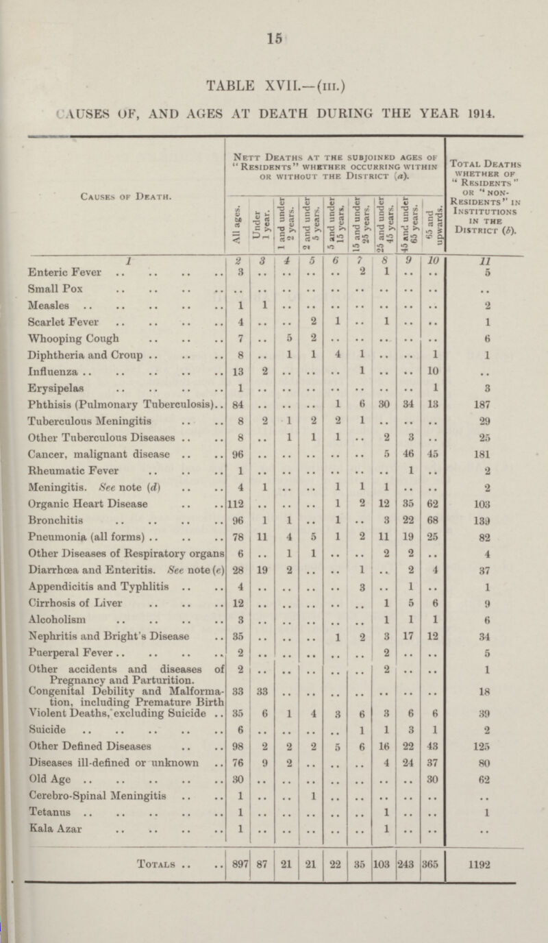 15 TABLE XVII.—(III.) CAUSES OF, AND AGES AT DEATH DURING THE YEAR 1914. Causes of Death. Nett Deaths at the subjoined ages of  Residents whether occurring within or without the District (a). Total Deaths whether of  Residents  or  non residents'' in Institutions in the District (b). All ages. Under 1 year. 1 and under 2 years. 2 and under 5 years. 5 and under 15 years. 15 and under 25 years. 25 and under 1 45 years. 45 and under 65 years. 65 and upwards. 1 2 3 4 5 6 7 8 9 10 11 Enteric Fever 3 .. .. .. .. 2 1 .. .. 5 Small Pox .. .. .. .. .. .. .. .. .. .. Measles 1 1 .. .. .. .. .. .. .. 2 Scarlet Fever 4 .. .. 2 1 .. 1 .. .. 1 Whooping Cough 7 .. 5 2 .. .. .. .. .. 6 Diphtheria and Croup 8 .. 1 1 4 1 .. .. 1 1 Influenza 13 .. .. .. .. ..1 .. .. 10 .. Erysipelas 1 .. .. .. .. .. .. .. 1 3 Phthisis (Pulmonary Tuberculosis) 84 .. .. .. 1 6 30 34 13 187 Tuberculous Meningitis 8 2 1 2 2 1 .. .. .. 29 Other Tuberculous Diseases 8 .. 1 1 1 .... 2 3 .. 25 Cancer, malignant disease 96 .. .. .. .. .. 5 46 45 181 Rheumatic Fever 1 .. .. .. .. .. .. 1 .. 2 Meningitis. See note (d) 4 1 .. .. 1 1 1 .. .. 2 Organic Heart Disease 112 .. .. .. 1 2 12 35 62 103 Bronchitis 96 1 1 1 .. 3 22 68 139 Pneumonia (all forms) 78 11 4 5 1 2 11 19 25 82 Other Diseases of Respiratory organs 6 1 1 .. 2 2 .. 4 Diarrhœa and Enteritis. See note(e) 28 19 2 .. .. 1 .. 2 4 37 Appendicitis and Typhlitis 4 .. .. .. .. 3 .. 1 .. 1 Cirrhosis of Liver 12 .. .. .. .. .. 1 5 6 9 Alcoholism 3 .. .. .. .. .. 1 1 1 6 Nephritis and Bright's Disease 35 .. .. .. 1 2 3 17 12 34 Puerperal Fever 2 .. .. .. .. .. 2 .. .. 5 Other accidents and diseases of Pregnancy and Parturition. 2 .. .. .. 2 •• 1 Congenital Debility and Malforma tion, including Premature Birth 33 33 .. .. .. .. .. .. .. 18 Violent Deaths, excluding Suicide 35 6 1 4 3 6 3 6 6 39 Suicide 6 .. .. .. .. 1 2 3 1 2 Other Defined Diseases 98 2 2 2 5 6 16 22 43 125 Diseases ill-defined or unknown 76 9 2 4 24 37 80 Old Age 30 .. .. .. .. .. .. .. 30 62 Cerebro-Spinal Meningitis 1 .. .. 1 .. .. .. .. .. .. Tetanus 1 .. .. .. .. .. 1 .. .. 1 Kala Azar 1 .. .. .. .. .. 1 •• .. Totals 897 87 21 21 22 35 103 243 365 1192