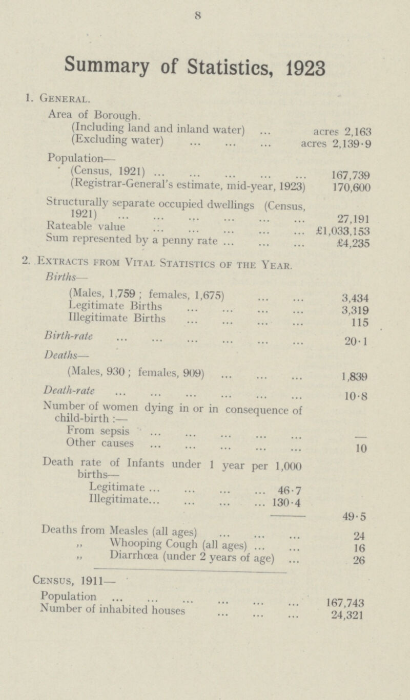 8 Summary of Statistics, 1923 1. General. Area of Borough. (Including land and inland water) acres 2,163 (Excluding water) acres 2,139-9 Population— (Census, 1921) 167,739 (Registrar-General's estimate, mid-year, 1923) 170,600 Structurally separate occupied dwellings (Census, 1921) 27,191 Rateable value £1,033,153 Sum represented by a penny rate £4,235 2. Extracts i-rom Vital Statistics of the Year. Births— (Males, 1,759 ; females, 1,675) 3,434 Legitimate Births 3,319 Illegitimate Births 115 Birth-rate 20-1 Deaths— (Males, 930 ; females, 909) 1,839 Death-rate 10.8 Number of women dying in or in consequence of child-birth:— From sepsis — Other causes 10 Death rate of Infants under 1 year per 1,000 births— Legitimate 46.7 Illegitimate 130.4 49.5 Deaths from Measles (all ages) 24 „ Whooping Cough (all ages) 16 „ Diarrhoea (under 2 years of age) 26 Census, 1911— Population 167,743 Number of inhabited houses 24,321