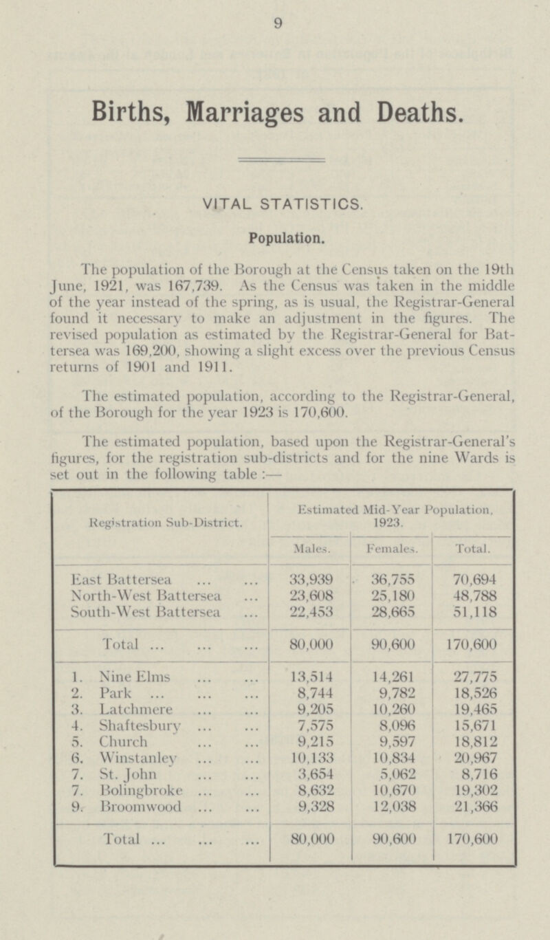 9 Births, Marriages and Deaths. VITAL STATISTICS. Population. The population of the Borough at the Census taken on the 19th June, 1921, was 167,739. As the Census was taken in the middle of the year instead of the spring, as is usual, the Registrar-General found it necessary to make an adjustment in the figures. The revised population as estimated by the Registrar-General for Bat tersea was 169,200, showing a slight excess over the previous Census returns of 1901 and 1911. The estimated population, according to the Registrar-General, of the Borough for the year 1923 is 170,600. The estimated population, based upon the Registrar-General's figures, for the registration sub-districts and for the nine Wards is set out in the following table:— Registration Sub-District. Estimated Mid-Year Population, 1923. Males. Females. Total. East Battersea 33,939 36,755 70,694 North-West Battersea 23,608 25,180 48,788 South-West Battersea 22,453 28,665 51,118 Total 80,000 90,600 170,600 1. Nine Elms 13,514 14,261 27,775 2. Park 8,744 9,782 18,526 3. Latch mere 9,205 10,260 19,465 4. Shaftesbury 7,575 8,096 15,671 5. Church 9,215 9,597 18,812 6. Winstanley 10,133 10,834 20,967 7. St. John 3,654 5,062 8,716 7. Bolingbroke 8,632 10,670 19,302 9. Broom wood 9,328 12,038 21,366 Total 80,000 90,600 170,600