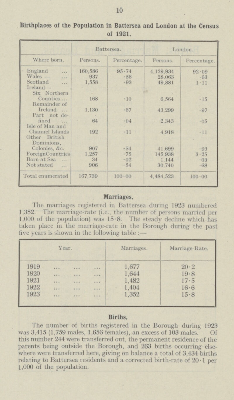 10 Birthplaces of the Population in Battersea and London at the Census of 1921. Battersea. London. Where born. Persons. Percentage. Persons. Percentage. England 160,586 95.74 4,129,934 92.09 Wales 937 .56 28.063 .63 Scotland 1,558 .93 49,881 1.11 Ireland— Six Northern Counties 168 .10 6,564 .15 Remainder of Ireland 1,130 .67 43,299 .97 Part not de fined 64 .04 2,343 .05 Isle of Man and Channel Islands 192 .11 4,918 .11 Other British Dominions, Colonies, &c. 907 .54 41,699 .93 ForeignCoun tries 1,257 .75 145,938 3.25 Born at Sea 34 .02 1,144 .03 Not stated 906 .54 30,740 .68 Total enumerated 167,739 100.00 4,484,523 100.00 Marriages. The marriages registered in Battersea during 1923 numbered 1,352. The marriage-rate (i.e., the number of persons married per 1,000 of the population) was 15.8. The steady decline which has taken place in the marriage-rate in the Borough during the past five years is shown in the following table:— Year. Marriages. Marriage-Rate. 1919 1,677 20.2 1920 1,644 19.8 1921 1,482 17.5 1922 1,404 16.6 1923 1,352 15.8 Births. The number of births registered in the Borough during 1923 was 3,415 (1,759 males, 1,656 females), an excess of 103 males. Of this number 244 were transferred out, the permanent residence of the parents being outside the Borough, and 263 births occurring else where were transferred here, giving on balance a total of 3,434 births relating to Battersea residents and a corrected birth-rate of 20.1 per 1,000 of the population.