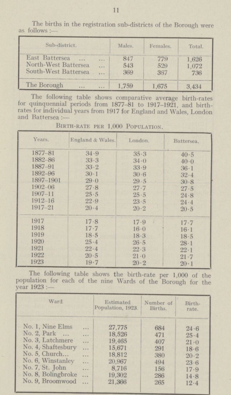 11 The births in the registration sub-districts of the Borough were as follows:— Sub-district. Males. Females. Total. East Battersea 847 779 1,626 North-West Battersea 543 529 1,072 South-West Battersea 369 367 736 The Borough 1,759 1,675 3,434 The following table shows comparative average birth-rates for quinquennial periods from 1877-81 to 1917-1921, and birth rates for individual years from 1917 for England and Wales, London and Battersea:— Birth-rate per 1,000 Population. Years. England & Wales. London. Battersea. 1877-81 34.9 35.3 40.5 1882-86 33.3 34.0 40.0 1887-91 33.2 33.9 36.1 1892-96 30.1 30.6 32.4 1897-1901 29.0 29.5 30.8 1902-06 27.8 27.7 27.5 1907-11 25.5 25.5 24.8 1912-16 22.9 23.5 24.4 1917-21 20.4 20.2 20.5 1917 17.8 17.9 17.7 1918 17.7 16.0 16.1 1919 18.5 18.3 18.5 1920 25.4 26.5 28.1 1921 22.4 22.3 22.1 1922 20.5 21.0 21.7 1923 19.7 20.2 20.1 The following table shows the birth-rate per 1,000 of the population for each of the nine Wards of the Borough for the year 1923:— Ward Estimated Population, 1923. Number of Births. Birth rate. No. 1, Nine Elms 27,775 684 24.6 No. 2, Park 18,526 471 25.4 No. 3, Latchmere 19,465 407 21.0 No. 4, Shaftesbury 15,671 291 18.6 No. 5, Church 18,812 380 20.2 No. 6, Winstanlev 20,967 494 23.6 No. 7, St. John 8,716 156 17.9 No. 8, Bolingbroke 19,302 286 14.8 No. 9, Broom wood 21,366 265 12.4