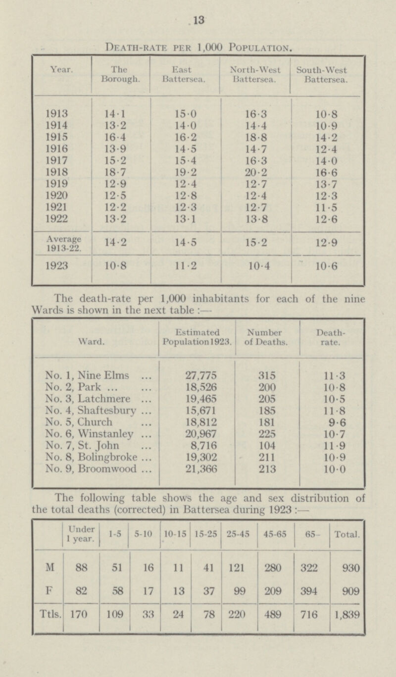 13 Death-rate per 1,000 Population. Year. The Borough. East Battersea. North-West Battersea. South-West Battersea. 1913 14.1 15.0 16.3 10.8 1914 13.2 14.0 14.4 10.9 1915 16.4 16.2 18.8 14.2 1916 13.9 14.5 14.7 12.4 1917 15.2 15.4 16. 14.0 1918 18.7 19.2 20.2 16.6 1919 12.9 12.4 12.7 13.7 1920 12.5 12.8 12.4 12.3 1921 12.2 12.3 12.7 11.5 1922 13.2 13.1 13.8 12.6 Average 1913-22. 14.2 14.5 15.2 12.9 1923 10.8 11.2 10.4 10.6 The death-rate per 1,000 inhabitants for each of the nine Wards is shown in the next table:— Ward. Estimated Population 1923. Number of Deaths. Death rate. No. 1, Nine Elms 27,775 315 11.3 No. 2, Park 18,526 200 10.8 No. 3, Latchmere 19,465 205 10.5 No. 4, Shaftesbury 15,671 185 11.8 No. 5, Church 18,812 181 9.6 No. 6, Winstanley 20,967 225 10.7 No. 7, St. John 8,716 104 11.9 No. 8, Bolingbroke 19,302 211 10.9 No. 9, Broomwood 21,366 213 10.0 The following table shows the age and sex distribution of the total deaths (corrected) in Battersea during 1923:— Under 1 year. 1-5 5-10 10-15 15-25 25-45 45-65 65- Total. M 88 51 16 11 41 121 280 322 930 F 82 58 17 13 37 99 209 394 909 Ttls. 170 109 33 24 78 220 489 716 1,839