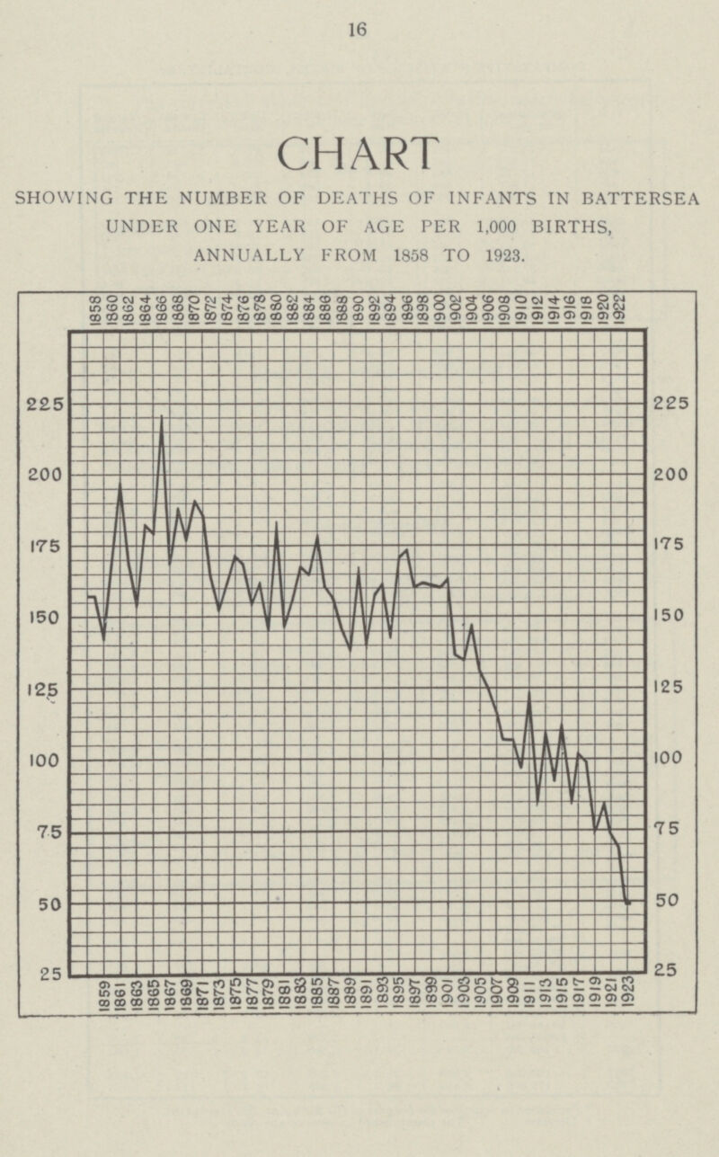 16 CHART SHOWING THE NUMBER OF DEATHS OF INFANTS IN BATTERSEA UNDER ONE YEAR OF AGE PER 1,000 BIRTHS, ANNUALLY FROM 1858 TO 1923.