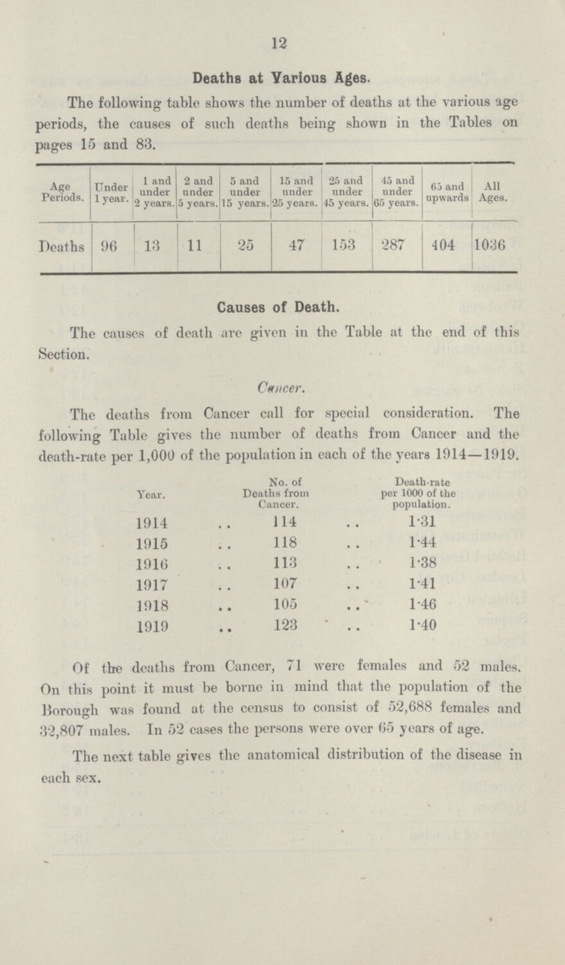 12 Deaths at Various Ages. The following table shows the number of deaths at the various age periods, the causes of such deaths being shown in the Tables on pages 15 and 83. Age Periods. Under 1 year. 1 and under 2 years. 2 and under 5 years. 5 and under 15 years. 15 and under 25 years. 25 and under 45 years. 45 and under 65 years. 65 and upwards All Ages. Deaths 96 13 11 25 47 153 287 404 1036 Causes of Death. The causes of death are given in the Table at the end of this Section. Cancer. The deaths from Cancer call for special consideration. The following Table gives the number of deaths from Cancer and the death-rate per 1,000 of the population in each of the years 1914—1919. Year. No. of Deaths from Cancer. Death-rate per 1000 of the population. 1914 114 1.31 1915 118 1.44 1916 113 1.38 1917 107 1.41 1918 105 1.46 1919 123 1.40 Of the deaths from Cancer, 71 were females and 52 males. On this point it must be borne in mind that the population of the Borough was found at the census to consist of 52,688 females and 32,807 males. In 52 cases the persons were over 65 years of age. The next table gives the anatomical distribution of the disease in each sex.