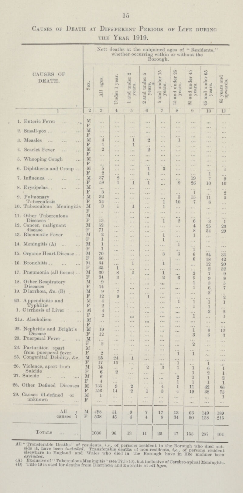 15 Causes of Death at Different Periods of Life during the Year 1919. CAUSES OF DEATH. Nett deaths at the subjoined ages of  Residents, whether occurring within or without the Borough. Sex. All ages. Under 1 year. 1 and under 2 years. 2 and under 5 years. 5 and under 15 years. 15 and under 25 years. 25 and under 45 years. 45 and under 65 years. 65 years and upwards. 1 2 3 4 5 6 7 8 9 10 11 1. Enteric Fever M ... ... ... ... ... ... ... ... ... F ... ... ... ... ... ... ... ... ... 2. Small pox M ... ... ... ... ... ... ... ... ... F ... ... ... ... ... ... ... ... ... 3. Measles M 4 ... 1 2 ... 1 ... ... ... F 1 ... 1 ... ... ... ... ... ... 4. Scarlet Fever M 2 ... ... 2 ... ... ... ... ... F ... ... ... ... ... ... ... ... ... 5. Whooping Cough M ... ... ... ... ... ... ... ... ... F ... ... ... ... ... ... ... ... ... 6. Diphtheria and Croup M 5 ... ... 1 3 ... ... ... 1 F 2 ... ... 1 ... ... ... 1 ... 7. Influenza M 37 2 ... ... ... ... 19 7 9 F 58 1 1 1 ... 9 26 10 10 8. Erysipelas M ... ... ... ... ... ... ... ... ... F 3 ... ... ... ... ... 1 ... 2 9. Pulmonary Tuberculosis M 32 ... ... ... ... 3 15 11 3 F 24 ... ... ... 1 10 7 6 ... 10. Tuberculous Meningitis M 3 1 1 ... 1 ... ... ... ... F ... ... ... ... ... ... ... ... ... 11. Other Tuberculous Diseases M ... ... ... ... ... ... ... ... ... F 13 ... ... ... 1 2 6 3 1 12. Cancer, malignant disease M 52 ... ... ... ... ... 4 25 23 F 71 ... ... ... ... ... 8 34 29 13. Rheumatic Fever m 2 ... ... ... 1 ... 1 ... ... F 1 ... ... ... 1 ... ... ... ... 14. Meningitis (A) M 1 ... ... ... ... 1 ... ... ... F 1 ... ... ... ... ... 1 ... ... 15. Organic Heart Disease m 70 ... ... ... 3 3 6 24 34 F 66 ... ... ... ... ... 6 18 42 16. Bronchitis M 34 ... 1 ... 1 ... ... 12 20 F 35 1 ... ... ... ... ... 2 32 17. Pneumonia (all forms) M 30 8 3 ... 1 ... 2 7 9 F 34 3 ... ... 2 6 5 9 9 18. Other Respiratory Diseases M 9 ... ... ... ... ... 1 3 5 F 14 ... ... ... ... ... 1 6 7 19. D iarrhœa, &c. (B) 11 9 7 ... ... ... ... ... 2 ... F 12 9 ... 1 ... ... ... ... 2 20. Appendicitis and Typhlitis M 4 ... ... ... ... 1 1 1 1 F 2 ... ... ... ... ... 1 1 ... 1. Cirrhosis of Liver M 4 ... ... ... ... ... ... 2 2 F 2 ... ... ... ... ... 1 ... 1 21a. Alcoholism m ... ... ... ... ... ... ... ... ... f ... ... ... ... ... ... ... ... ... 22. Nephritis and Blight's Disease m 19 ... ... ... ... ... 1 6 12 F 12 ... ... ... ... ... 3 6 3 23. Puerperal Fever m ... ... ... ... ... ... ... ... ... F 2 ... ... ... ... ... 2 ... ... 24. Parturition apart from puerperal fever M ... ... ... ... ... ... ... ... ... F 2 ... ... ... ... 1 1 ... ... 25. Congenital Debility, &c. m 25 24 1 ... ... ... ... ... ... F 17 15 ... ... ... 1 ... 1 ... 26. Violence, apart from Suicide m 14 ... ... 2 3 1 1 6 1 F 6 2 ... ... ... ... 1 2 1 27. Suicide M 6 ... ... ... ... 2 1 1 2 F 4 ... ... ... ... 1 1 1 1 28. Other Defined Diseases M 135 9 2 ... 4 1 11 42 66 F 156 14 2 1 3 4 19 38 75 29. Causes ill-defined or unknown m 1 ... ... ... ... ... ... ... 1 F ... ... ... ... ... ... ... ... ... All causes m 498 51 9 7 17 13 63 149 189 F 538 45 4 4 8 34 90 138 215 Totals 1036 96 13 11 25 47 153 287 104 All Transferable Deaths of residents, i.e., of persons resident in the Borough who died out side it, have been included. Transferable deaths of non-residents, i.e., of persons resident elsewhere in England and Wales who died in the Borough have in like manner been excluded. (A) Exclusive of Tuberculous Meningitis (see Title 10), but inclusive of Oerebro-spinal Meningitis. (B) Title 19 is used for deaths from Diarrhoea and Enteritis at all ages.
