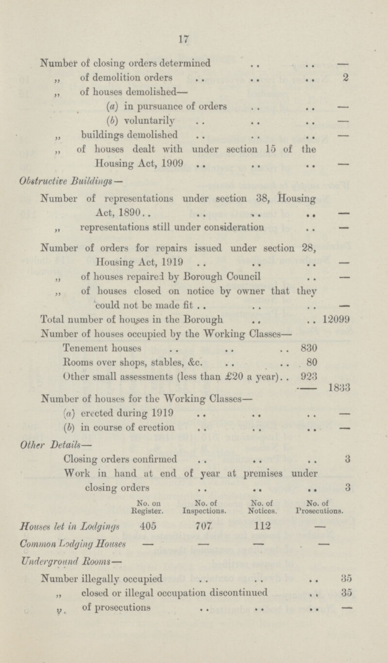 17 Number of closing orders determined — „ of demolition orders 2 „ of houses demolished— (a) in pursuance of orders — (b) voluntarily — „ buildings demolished — „ of houses dealt with under section 15 of the Housing Act, 1909 — Obstructive Buildings — Number of representations under section 38, Housing Act, 1890 — „ representations still under consideration — Number of orders for repairs issued under section 28, Housing Act, 1919 — „ of houses repaired by Borough Council — „ of houses closed on notice by owner that they could not be made fit — Total number of houses in the Borough 12099 Number of houses occupied by the Working Classes— Tenement houses 830 Rooms over shops, stables, &c. 80 Other small assessments (less than £20 a year) 923 1833 Number of houses for the Working Classes— (a) erected during 1919 — (b) in course of erection — Other Details— Closing orders confirmed 3 Work in hand at end of year at premises under closing orders 3 No. on Register. No. of Inspections. No. of Notices. No. of Prosecutions. Houses let in Lodgings 405 707 112 — Common Lodging Houses — — — — Underground Rooms— Number illegally occupied 35 „ closed or illegal occupation discontinued 35 „ of prosecutions —