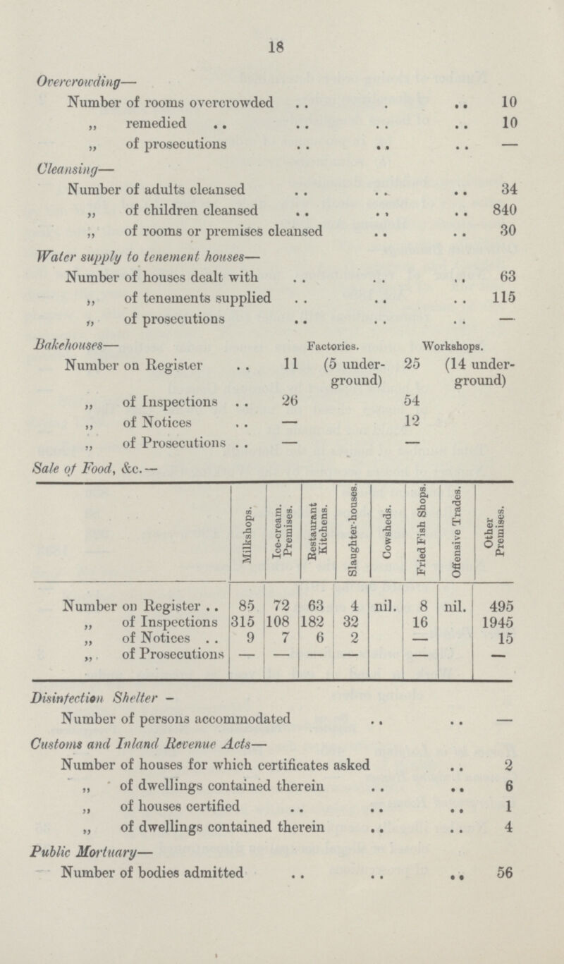 18 Sale of Food, &c.— Milkshops. Ice-cream. Premises. Restaurant Kitchens. Slaughter-houses. Cowsheds. Fried Fish Shops. Offensive Trades. Other Premises. Number on Register 85 72 63 4 nil. 8 nil. 495 „ of Inspections 315 108 182 32 16 1945 „ of Notices 9 7 6 2 — 15 „ of Prosecutions — — — — — — Overcrowding— Number of rooms overcrowded 10 „ remedied 10 „ of prosecutions — Cleansing— Number of adults cleansed 34 „ of children cleansed 840 „ of rooms or premises cleansed 30 Water supply to tenement houses— Number of houses dealt with 63 „ of tenements supplied 115 „ of prosecutions — Bakehouses— Factories. Workshops. Number on Register 11 (5 under ground) 25 (14 under ground) „ of Inspections 26 54 „ of Notices — 12 „ of Prosecutions — — Disinfection Shelter- Number of persons accommodated — Customs and Inland Revenue Acts— Number of houses for which certificates asked 2 „ of dwellings contained therein 6 „ of houses certified 1 „ of dwellings contained therein 4 Public Mortuary— Number of bodies admitted 56