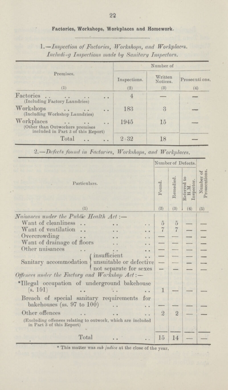 22 Factories, Workshops, Workplaces and Homework. 1.—Inspection of Factories, Workshops, and Workplaces. Including Inspections made by Sanitary Inspectors. Premises. Number of Inspections. Written Notices. Prosecutions. (1) (2) (3) (4) Factories (Including Factory Laundries) 4 — — Workshops (Including Workshop Laundries) 183 3 — Workplaces (Other than Outworkers premises included in Part 3 of thid Report) 1945 15 — Total 2132 18 — 2.—Defects found in Factories, Workshops, and Workplaces. Particulars. Number of Defects. Number of Prosecutions. Found. Remedied. Referred to H.M Inspector. (1) (2) (3) (4) (5) Nuisances under the Public Health Act:— Want of cleanliness 5 5 — — Want of ventilation 7 7 — — Overcrowding — — — — Want of drainage of floors — — — — Other nuisances — — — — Sanitary accommodation insufficient — — — — unsuitable or defective — — — — not separate for sexes — — — — Offences under the Factory and Workshop Act:— *Illegal occupation of underground bakehouse (s. 101) 1 — — — Breach of special sanitary requirements for bakehouses (ss. 97 to 100) — — — — Other offences (Excluding offences relating to outwork, which are included in Part 3 of this Report) 2 2 — — Total 15 14 — — * This matter was sub judice at the close of the year.