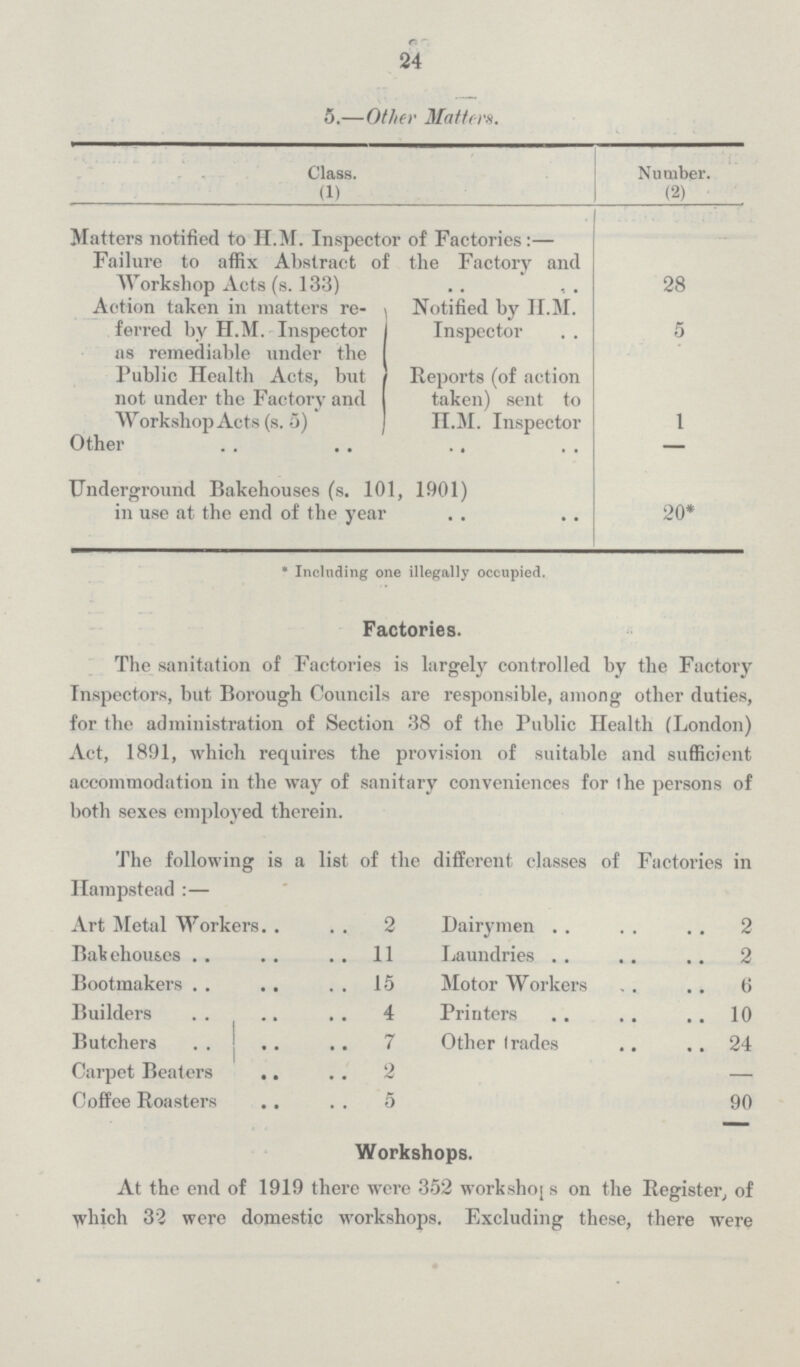 24 5.—Other Matters. Class. (1) Number. (2) Matters notified to H.M. Inspector of Factories:— Failure to affix Abstract of the Factory and Workshop Acts (s. 133) 28 Action taken in matters referred by H.M. Inspector as remediable under the Public Health Acts, but not under the Factory and Workshop Acts (s. 5) Notified by H.M. Inspector 5 Reports (of action taken) sent to H.M. Inspector 1 Other — Underground Bakehouses (s. 101, 1901) in use at the end of the year 20* * Including one illegally occupied. Factories. The sanitation of Factories is largely controlled by the Factory Inspectors, but Borough Councils are responsible, among other duties, for the administration of Section 38 of the Public Health (London) Act, 1891, which requires the provision of suitable and sufficient accommodation in the way of sanitary conveniences for the persons of both sexes employed therein. The following is a list of the different classes of Factories in Hampstead:— Art Metal Workers 2 Dairymen 2 Bakehouses 11 Laundries 2 Bootmakers 15 Motor Workers 6 Builders 4 Printers 10 Butchers 7 Other Irades 24 Carpet Beaters 2 — Coffee Roasters 5 90 Workshops. At the end of 1919 there were 352 workshops on the Register, of which 32 were domestic workshops. Excluding these, there were
