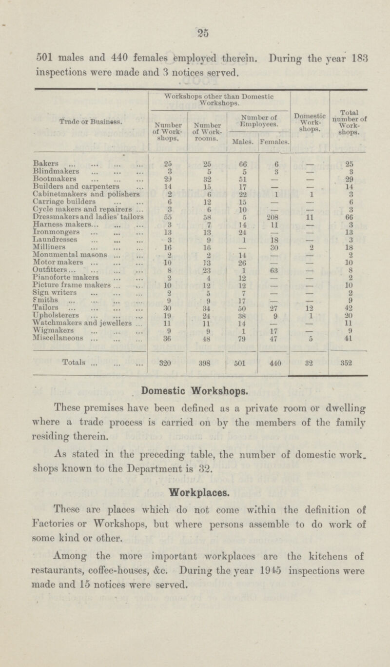 25 501 males and 440 females employed therein. During the year 183 inspections were made and 3 notices served. Trade or Business. Workshops other than Domestic Workshops. Domestic Work shops. Total number of Work shops. Number of Work shops, Number of Work rooms. Number of Employees. Males. Females. Bakers 25 25 66 6 - 25 Blindmakers 3 5 5 3 — 3 Bootmakers 29 32 51 — — 29 Builders and carpenters 14 15 17 — — 14 Cabinetmakers and polishers 2 6 22 1 1 3 Carriage builders 6 12 15 — - 6 Cycle makers and repairers 3 6 10 — — 3 Dressmakers and ladies' tailors 55 58 5 208 11 66 Harness makers 3 7 14 11 — 3 Ironmongers 13 13 24 — — 13 Laundresses 3 9 1 18 — 3 Milliners 16 16 — 20 2 18 Monumental masons 2 2 14 - — 2 Motor makers 10 13 26 - — 10 Outfitters 8 23 1 63 — 8 Pianoforte makers 2 4 12 — - 2 Picture frame makers 10 12 12 - — 10 Sign writers 2 5 7 — — 2 Smiths 9 9 17 — — 9 Tailors 30 34 50 27 12 42 Upholsterers 19 24 38 9 1 20 Watchmakers and jewellers 11 11 14 - - 11 Wigmakers 9 9 1 17 — 9 Miscellaneous 36 48 79 47 5 41 Totals 320 398 501 440 32 352 Domestic Workshops. These premises have been defined as a private room or dwelling where a trade process is carried on by the members of the family residing therein. As stated in the preceding table, the number of domestic work, shops known to the Department is 32. Workplaces. These are places which do not come within the definition of Factories or Workshops, but where persons assemble to do work of some kind or other. Among the more important workplaces are the kitchens of restaurants, coffee-houses, &c. During the year 1945 inspections were made and 15 notices were served.