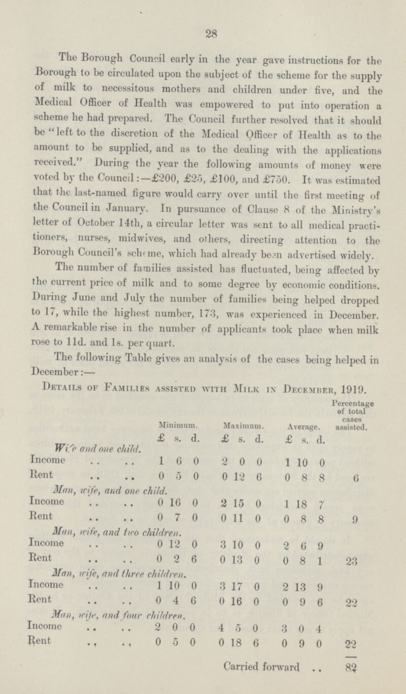 28 The Borough Council early in the year gave instructions for the Borough to be circulated upon the subject of the scheme for the supply of milk to necessitous mothers and children under five, and the Medical Officer of Health was empowered to put into operation a scheme he had prepared. The Council further resolved that it should be left to the discretion of the Medical Officer of Health as to the amount to be supplied, and as to the dealing with the applications received. During the year the following amounts of money were voted by the Council—£200, £25, £100, and £750. It was estimated that the last-named figure would carry over until the first meeting of the Council in January. In pursuance of Clause 8 of the Ministry's letter of October 14th, a circular letter was sent to all medical practi tioners, nurses, midwives, and others, directing attention to the Borough Council's scheme, which had already been advertised widely. The number of families assisted has fluctuated, being affected by the current price of milk and to some degree by economic conditions. During June and July the number of families being helped dropped to 17, while the highest number, 173, was experienced in December. A remarkable rise in the number of applicants took place when milk rose to l1d. and Is. per quart. The following Table gives an analysis of the cases being helped in December:— Details of Families assisted with Milk in December, 1919. Minimum Maximum. Average. Percentage of total cases assisted. Wife and one child. £ s. d. £ s. d. £ s. d. Income 1 6 0 2 0 0 1 10 0 6 Rent 0 5 0 0 12 6 0 8 8 Man, wife, and one child. Income 0 16 0 2 15 0 1 18 7 9 Rent 0 7 0 0 11 0 0 8 8 Man, wife, and tiro children. Income 0 12 0 3 10 0 2 6 9 23 Rent 0 2 6 0 13 0 0 8 1 Man, wife, and three children. Income 1 10 0 3 17 0 2 13 9 22 Rent 0 4 6 0 16 0 0 9 6 Man, trite, and four children. Income 2 0 0 4 5 0 3 0 4 22 Rent 0 5 0 0 18 6 0 9 0 Carried forward 82