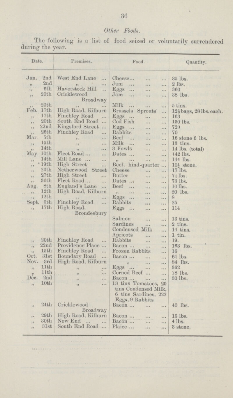 36 Other Foods. The following is a list of food seized or voluntarily surrendered during the year. Date. Premises. Food. Quantity. Jan. 2nd West End Lane Cheese 35 lbs. „ 2nd „ Jam 2 lbs. „ 6th Haverstock Hill Eggs 360 „ 20th Cricklewood Broadway Jam 38 lbs. „ 20th „ Milk 5 tins. Feb. 17th High Road, Killburn Brussels Sprouts 12½ bags, 28 lbs.each. „ 17th Finchley Road Eggs 163 „ 20th South End Road Cod Fish 130 lbs. „ 22nd Kingsford Street Eggs 720 „ 26th Finchley Road Rabbits 70 Mar. 5th „ Beef 16 stone 6 lbs. „ 15th „ Milk 13 tins. „ 14th „ 3 Fowls 14 lbs. (total) May 10th Fleet Road Dates 142 lbs. „ 14th Mill Lane „ 144 lbs. „ 19th High Street Beef, hind-quarter 10½ stone. „ 20th Netherwood Street Cheese 17 lbs. „ 27th High Street Butter 7½ lbs. „ 30th Fleet Road Dates 73 lbs. Aug. 8th England's Laue Beef 10 lbs. „ 12th High Road, Kilburn „ 20 lbs. „ 12th „ Eggs 8 Sept. 5th Finchley Road Rabbits 25 „ 17th High Road, Brondesbury Eggs 114 Salmon 13 tins. Sardines 2 tins. Condensed Milk 14 tins. Apricots 1 tin. „ 20th Finchley Road Rabbits 19. „ 22nd Providence Place Bacon 163 lbs. „ 15th Finchley Road Frozen Rabbits 16 Oct. 31st Boundary Road Bacon 61 lbs. Nov. 3rd High Road, Kilburn „ 84 lbs. „ 11th „ Eggs 362 „ 11th „ Corned Beef 18 lbs. Dec. 2nd „ Bacon 30 lbs. „ 10th „ 13 tins Tomatoes, 20 tins Condensed Milk, 6 tins Sardines, 222 Eggs, 9 Rabbits „ 24th Cricklewood Broadway Bacon 40 lbs. 29th High Road, Kilburn Bacon 15 lbs. „ 30th New End Bacon 4 lbs. „ 31st South End Road Plaice 3 stone.
