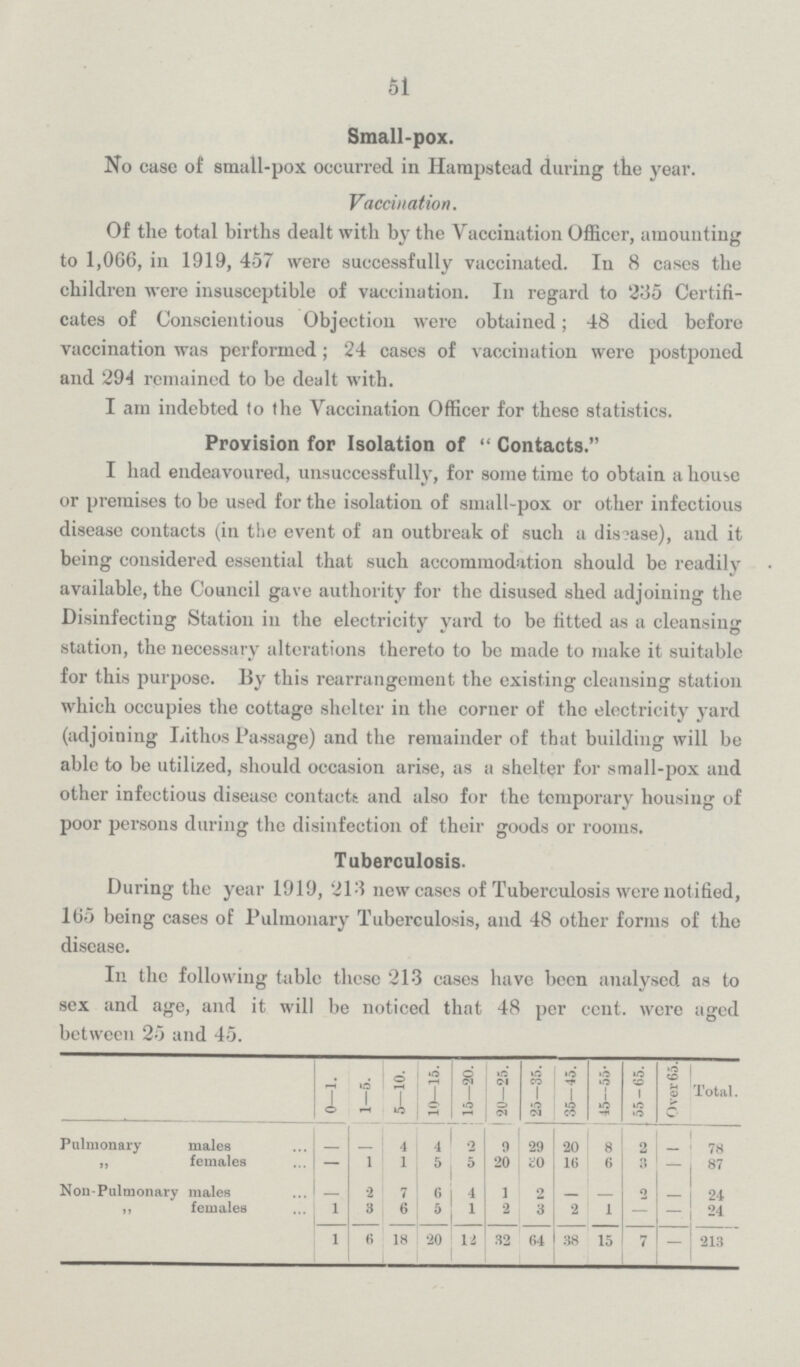 51 Small-pox. No case of small-pox occurred in Hampstead during the year. Vaccination. Of the total births dealt with by the Vaccination Officer, amounting to 1,066, in 1919, 457 were successfully vaccinated. In 8 cases the children were insusceptible of vaccination. In regard to 235 Certifi cates of Conscientious Objection were obtained; 48 died before vaccination was performed; 24 cases of vaccination were postponed and 294 remained to be dealt with. I am indebted to the Vaccination Officer for these statistics. Provision for Isolation of Contacts. I had endeavoured, unsuccessfully, for some time to obtain a house or premises to be used for the isolation of small-pox or other infectious disease contacts (in the event of an outbreak of such a disease), and it being considered essential that such accommodation should be readily available, the Council gave authority for the disused shed adjoining the Disinfecting Station in the electricity yard to be fitted as a cleansing station, the necessary alterations thereto to be made to make it suitable for this purpose. By this rearrangement the existing cleansing station which occupies the cottage shelter in the corner of the electricity yard (adjoining Lithos Passage) and the remainder of that building will be able to be utilized, should occasion arise, as a shelter for small-pox and other infectious disease contacts and also for the temporary housing of poor persons during the disinfection of their goods or rooms. Tuberculosis. During the year 1919, 213 new cases of Tuberculosis were notified, 165 being cases of Pulmonary Tuberculosis, and 48 other forms of the disease. In the following table these 213 cases have been analysed as to sex and age, and it will be noticed that 48 per cent, were aged between 25 and 45. 0—1. 5—10. 10—15. 15—20. 2U—25. 25—35. 35—45. 45—55. 55-65. Over 65. Total. -5. 1- Pulmonary males - - 4 4 2 9 29 20 8 2 - 78 ,, females — 1 1 5 5 20 20 16 6 3 - 87 Non-Pulmonary males 2 7 6 4 1 2 — — 0 - 24 ,, females 1 3 6 5 1 2 3 •2 1 - 1 24 1 6 18 20 12 32 64 38 15 7 - 213