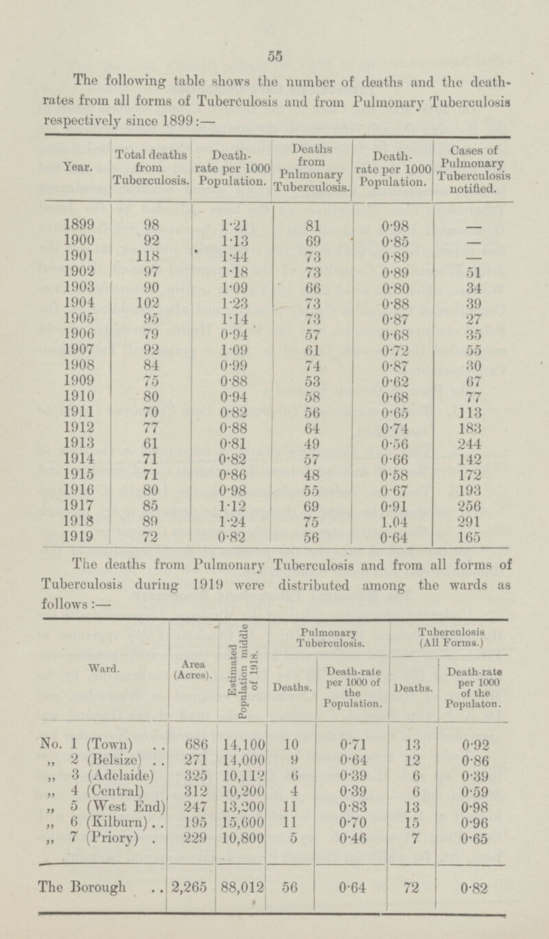 55 The following table shows the number of deaths and the death rates from all forms of Tuberculosis and from Pulmonary Tuberculosis respectively since 1899:— Year. Total deaths from Tuberculosis. Death rate per 1000 Population. Deaths from Pnlmonary Tuberculosis. Death rate per 1000 Population. Cases of Pulmonary Tuberculosis notified. 1899 98 1.21 81 0.98 1900 92 113 69 0.85 — 1901 118 1.44 73 0.89 1902 97 1.18 73 0.89 51 1903 90 1.09 66 0.80 34 1904 102 1.23 73 0.88 39 1905 95 1.14 73 0.87 27 1906 79 0.94 57 0.68 35 1907 92 1.09 61 0.72 55 1908 84 0.99 74 0.87 30 1909 75 0.88 53 0.62 67 1910 80 0.94 58 0.68 77 1911 70 0.82 56 0.65 113 1912 77 0.88 64 0.74 183 1913 61 0.81 49 0.56 244 1914 71 0.82 57 0.66 142 1915 71 0.86 48 0.58 172 1916 80 0.98 55 0.67 193 1917 85 1.12 69 0.91 256 1918 89 1.24 75 1.04 291 1919 72 0.82 56 0.64 165 The deaths from Pulmonary Tuberculosis and from all forms of Tuberculosis during 1919 were distributed among the wards as follows:— Ward. Area (Acres). Estimated Population middle of 1918. Pulmonary Tuberculosis. Tuberculosis (All Forms.) Deaths. Death-rate per 1000 of the Population. Deaths. Death-rate per 1000 of the Populaton. No. 1 (Town) 686 14,100 10 0.71 13 0.92 ,, 2 (Belsize) 271 14,000 9 0.64 12 0.86 ,, 3 (Adelaide) 325 10,112 6 0.39 6 0.39 „ 4 (Central) 312 10,200 4 0.39 6 0.59 ,, 5 (West End) 247 13,200 11 0.83 13 0.98 „ 6 (Kilburn) 195 15,600 11 0.70 15 0.96 „ 7 (Priory) . 229 10,800 5 0.46 7 0.65 The Borough 2,265 88,012 0 56 0.64 72 0.82