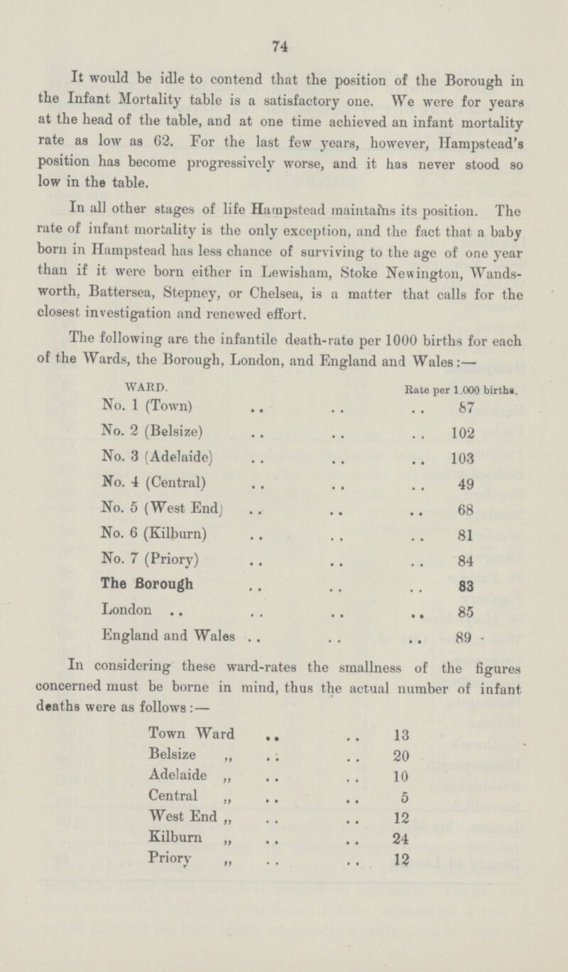 74 It would be idle to contend that the position of the Borough in the Infant Mortality table is a satisfactory one. We were for years at the head of the table, and at one time achieved an infant mortality rate as low as 62. For the last few years, however, Hampstead's position has become progressively worse, and it has never stood so low in the table. In all other stages of life Hampstead maintains its position. The rate of infant mortality is the only exception, and the fact that a baby born in Hampstead has less chance of surviving to the age of one year than if it were born either in Lewisham, Stoke Newington, Wands worth. Battersea, Stepney, or Chelsea, is a matter that calls for the closest investigation and renewed effort. The following are the infantile death-rate per 1000 births for each of the Wards, the Borough, London, and England and Wales:— WARD. Rate per 1.000 births. No. 1 (Town) 87 No. 2 (Belsize) 102 No. 3 (Adelaide) 103 No. 4 (Central) 49 No. 5 (West End) 68 No. 6 (Kilburn) 81 No. 7 (Priory) 84 The Borough 83 London 85 England and Wales 89 - In considering these ward-rates the smallness of the figures concerned must be borne in mind, thus the actual number of infant deaths were as follows:— Town Ward 13 Belsize ,, 20 Adelaide „ 10 Central „ 5 West End „ 12 Kilburn „ 24 Priory „ 12