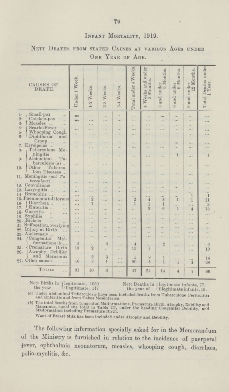 79 Infant Mortality, 1919. Nett Deaths from stated Causes at various Ages under One Year of Age. CAUSES OF DEATH. Under 1 Week. 1-2 Weeks. 2-3 Weeks. 3-4 Weeks. Total under 4 Weeks. 4 Weeks and under 3 Months. 3 and under 6 Months. 6 and under 9 Months. 9 and under 12 Months. Total Deaths under 1 Year. 1. Small-pox ... ... ... ... ... ... ... ... ... ... 2. Chicken-pox ... ... ... ... ... ... ... ... ... ... 3. Measles ... ... ... ... ... ... ... ... ... ... 4. Scarlet Fever ... ... ... ... ... ... ... ... ... ... 5. Whooping Cough ... ... ... ... ... ... ... ... ... ... 6. Diphtheria and Croup ... ... ... ... ... ... ... ... ... ... 7. Erysipelas ... ... ... ... ... ... ... ... ... ... 8. Tuberculous Me ningitis ... ... ... ... ... ... ... 1 ... 1 9. Abdominal Tu berculosis (a) ... ... ... ... ... ... ... ... ... ... 10. Other Tubercu lous Diseases ... ... ... ... ... ... ... ... ... ... 11. Meningitis (not Tu berculous) ... ... ... ... ... ... ... ... ... ... 12. Convulsions ... ... ... ... ... ... ... ... ... ... 13. Laryngitis ... ... ... ... ... ... ... ... ... ... 14. Bronchitis ... ... ... ... ... ... ... ... 1 1 15. Pneumonia (all forms) ... 2 ... ... 2 4 3 1 1 11 16. Diarrhœa ... 1 ... ... 1 1 1 ... ... 3 17. Enteritis ... ... ... ... ... ... ... ... ... ... 18. Gastritis ... ... ... ... .. 2 6 1 4 13 19. Syphilis ... ... ... ... ... ... ... ... ... ... 20. Rickets ... ... ... ... ... ... ... ... ... ... 21. Suffocation, overlying ... ... ... ... ... ... ... ... ... ... 22 Injury at Birth ... ... ... ... ... ... ... ... ... ... 23. Atelectasis ... ... ... ... ... ... ... ... ... ... 24. Congenital Mal formations (b) 2 ... 2 ... 4 ... ... ... ... ... 25. Premature Birth 13 2 ... ... 15 4 ... ... ... 6 26. Atrophy, Debility and Marasmus ... 2 3 ... 5 8 1 ... ... 14 27. Other causes 16 3 1 ... 20 5 1 1 1 28 Totals 31 10 6 ... 47 24 14 4 7 96 Nett Births in (legitimate, 1030 Nett Deaths in (legitimate infants, 77. the year illegitimate, 117 the year of illegitimate infants, 19. and Enteritis and from Congenital Malformationd, Prematre Birth, Atrophy, Debility and (b) The total deaths from Congenital Malformations, Premature Birth, Atrophy Debility and Malformation including Premature Birth. Want of Breast Milk has been included under Atrophy and Debility. The following information specially asked for in the Memorandum of the Ministry is furnished in relation to the incidence of puerperal fever, ophthalmia neonatorum, measles, whooping cough, diarrhœa, polio-myelitis, &c.