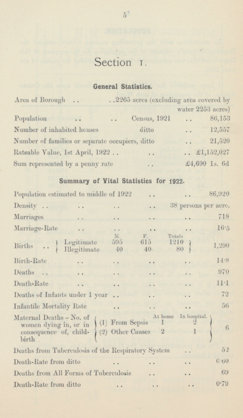 5 Section t. General Statistics. Area of Borough 2265 acres (excluding area covered by water 2253 acres) Population Census, 1921 86,153 Number of inhabited houses ditto 12,557 Number of families or separate occupiers, ditto 21,520 Rateable Value, 1st April, 1922. £1,152,027 Sum represented by a penny rate. £4,690 1s. 6d Summary of Vital Statistics for 1922. Population cstimated to middle of 1922 86,920 Density 38 persons per acre. Marriages 718 Marriage-Rute 16.5 M. F. Totals Births 595 615 1210 80 1,290 Legitimate Illegitimate 40 40 Birth-Bate 14.8 Deaths 970 Death Rate 11.1 Deaths of Infants under 1 year 72 Infantile Mortality Rate 56 Maternal Deaths-No. of women dying in, or in consequence of, child birth At home In hospital. I .. _ (1) From Sepsis (2) Other Causes 1 2 6 1 2 Deaths from Tuberculosis of the Respiratory System 52 Death-Bate from ditto 0.60 Deaths from All Forms of Tuberculosis 69 Death-Bate from ditto 0.79