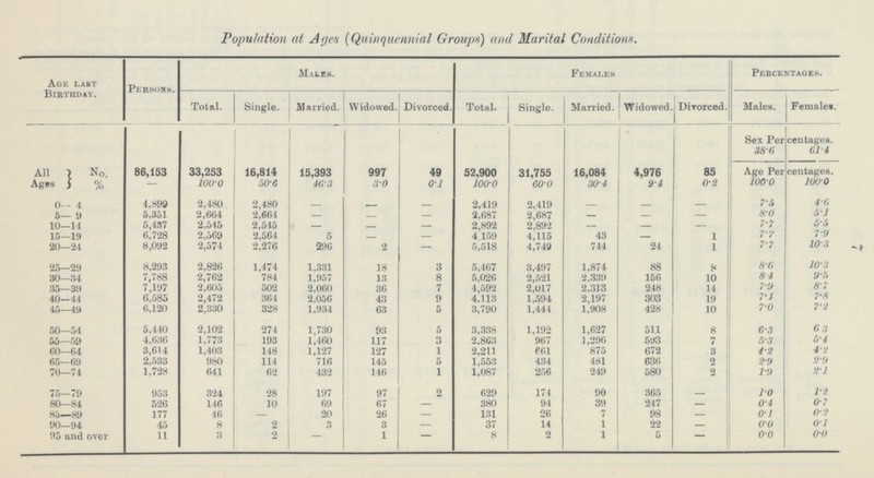 7 Population at Ages (Quinquennial Groups) and Marital Conditions. Age last Birthday. Persons. Males. Percentages. Females Males. Females. Total. Single. Single. Widowed. Divorced. I Married. Widowed. Divorced. Total. Married. Sex Percentages. 61.4 38.6 86,153 33,253 16,814 997 49 52,900 16,084 85 Age Per centages. All Ages No. 15,393 31,755 4,976 3.0 0.2 % 100.0 50.6 46.3 0.1 100.0 60.0 9.4 100.0 100.0 - 30.4 2,480 4,899 - - - 2,419 2.419 - - 7.5 4.6 0-4 2.480 - 5-9 5,351 2,664 2.664 - - - 2,687 2,687 - - 8.0 5.1 - 10—14 5,437 2,545 2,545 - - _ 2,892 2,892 - - - 7.7 5.5 15—19 6,728 2.569 2,564 5 - - 4.159 4,115 43 1 7.7 7.9 - 20-24 8,092 2,574 2,276 2 - 4,749 24 1 7-7 10.3 296 5,518 744 1,474 3 5,467 3,497 8 8.6 10.3 2,826 18 1 ,874 8,293 1,331 88 25—29 30-34 7,788 2,762 784 1,957 13 8 5,026 2,521 2,339 156 10 8.4 9.5 2,313 35—39 7,197 2,605 502 2,060 36 7 4,592 2,017 248 14 7.9 8 .7 40-44 6,585 2,472 364 2,056 43 9 4,113 303 19 7.1 7.8 1,594 2,197 6,120 328 1,934 63 5 428 10 7.0 7.2 45-49 2,330 3,790 1,444 1,908 274 1,730 1,627 63 50—54 5,440 2,102 93 5 3,338 1,192 511 8 6.3 55-59 4,636 1,773 193 1,460 117 3 2,863 967 1,296 593 7 5.3 5.4 60-64 1,403 148 1,127 661 875 672 3 4.2 4.2 3,614 127 1 2,211 65-69 2,533 980 114 716 145 5 1,553 434 481 636 2 2.9 2.9 70-74 1,728 146 1 1,087 580 2 1.9 2.1 641 62 432 256 249 75-79 953 324 28 197 97 2 629 174 90 365 - 1.0 1.2 80— 84 526 146 10 69 67 - 380 94 39 247 - 0.4 0.7 85—89 177 - 20 - 131 26 7 98 - 0.2 46 26 0.1 0.1 90—94 45 8 2 3 3 37 14 1 22 - 0.0 - 95 and over 11 3 2 - 1 - 8 2 1 5 - 0.0 0.0