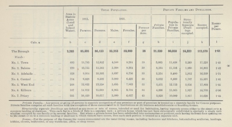 Total Population. Privat Families and Dwellings. Area in Statute Acres (Land and Inland Water). 1911. 1921. Private Families. Popula tion in Private Families. Struc turally Separate Dwell ings occupied. Rooms occupied. Rooms per Person. Persons. Persons. Males. Females. Persons per Acre. b c g h l Cols. a a e f i j k The Borough 1.41 86,153 33,253 52,900 38 21,520 14,322 112,570 85,495 80,050 2,265 Wards: 13,795 693 12,852 4,588 8,264 17,224 No. 1. Town 19 3,065 11,838 2,263 1.45 13,755 No. 2. Belsize 270 13,562 50 1,960 16,382 5,298 8.264 3,164 11,516 1.42 9,954 No. 3. Adelaide 3,637 6,756 33 2,554 9,480 1,912 16,239 318 10,393 1.71 No. 4. Central 9,502 9,828 30 8,609 1,787 314 3,080 6,422 2,032 15,591 1.81 5,695 17,803 248 12,822 13,558 7,863 55 3,4 51 13,153 2,656 No. 5. West End 1.35 187 14, 912 8.704 84 6,965 4,396 15,365 14,703 No.6. Kilburn 15,669 1,927 0.96 3,990 6,627 No. 7. Priory 235 10,429 46 2,858 10,089 14,628 10,617 1,817 1.45 Private Family.- Any person or group of persons in separate occupation of any premises or part of premises ie treated as a separate family for Census purposes. Private families comprise all such families with the exception of those enumerated in (i) Institutions or (ii) business establishments or boarding-houses. Structurally separate Dwellings are denned as any room or sets of rooms, Intended or used for habitation, having separate access either to the street or to a common Landing or staircase. Thus each flat In a block of flats is a separate unit; a private house which has not been structurally subdivided is similarly a single unit whether occupied by one family or by several families, But where a private house has been subdivided into maisonettes or portions,each having its frout door opening on to the street or on to a common landing or staircase to which visitors have access, then each such portion is treated as a separate unit. Rooms. For the purpose of the Census the rooms enumerated are the usual living rooms. Including bedrooms and kitchens, but excluding scuĺeries, landings, lobbies, closets, bathrooms, or any warehouse, office, or shop rooms.