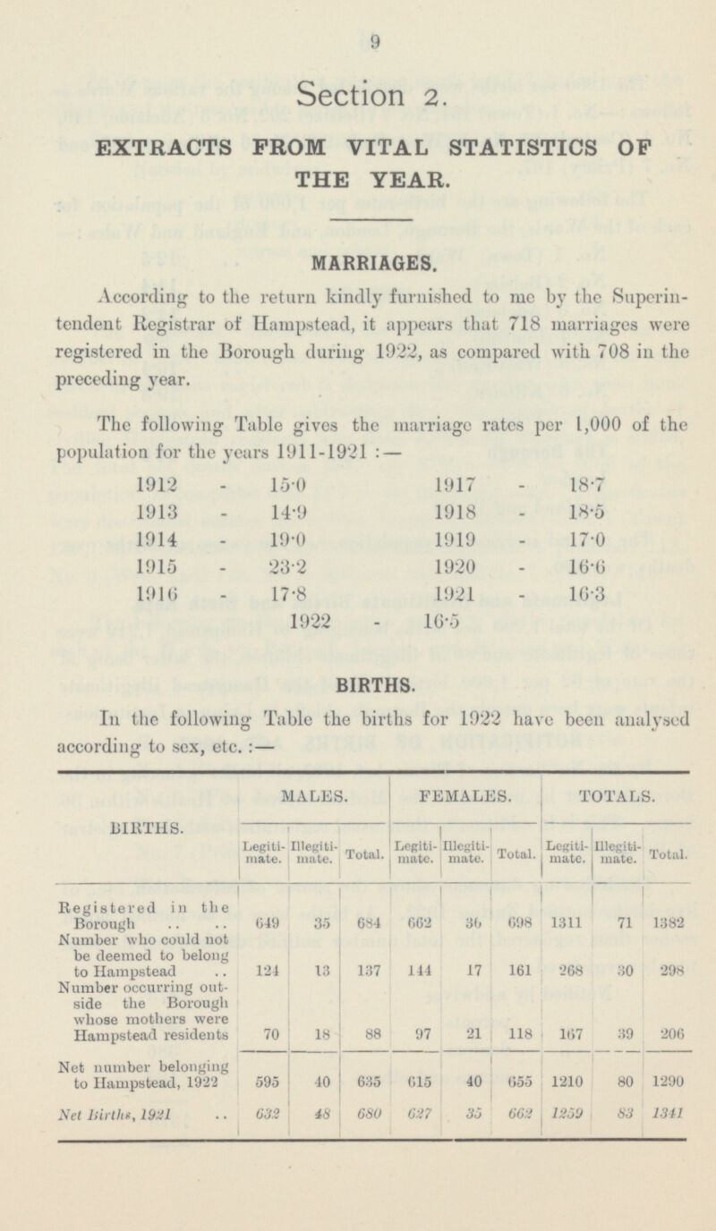 Section 2. EXTRACTS PROM VITAL STATISTICS OP THE YEAR. MARRIAGES. According to the return kindly furnished to me by the Superin tendent Registrar of Hampsted, it appears that 718 marriages were registered in the Borough during 1922, as compared with 708 in the preceding year. The following Table gives the marriage rates per 1,000 of the population for the years 1911-1921 : — 1912 15.0 1917 18.7 1913 14.9 1918 18.5 1914 19.0 1919 17.0 1915 23.2 1920 16.6 1916 17.8 1921 16.3 1922 16.5 BIRTHS. In the following Table the births for 1922 have been analysed according to sex, etc.:— BIRTHS. MALES. FEMALES. TOTALS. Legiti mate. Illegitl- Total. Legiti mate. Total. Legiti mate. mate. Total. Illegiti mate. 649 35 684 662 Registered in the Borough 36 698 1311 71 1382 Number who could not be deemed to belong to Hampstead 124 137 144 17 161 13 268 30 298 Number occurring out side the Borough whose mothers were Hampstead residents 70 18 97 21 118 39 88 167 206 595 40 635 615 40 655 1210 80 1290 Net number belonging to Hampgtead, 1922 48 632 Net Births, 1921 680 627 35 662 1259 83 1341 9