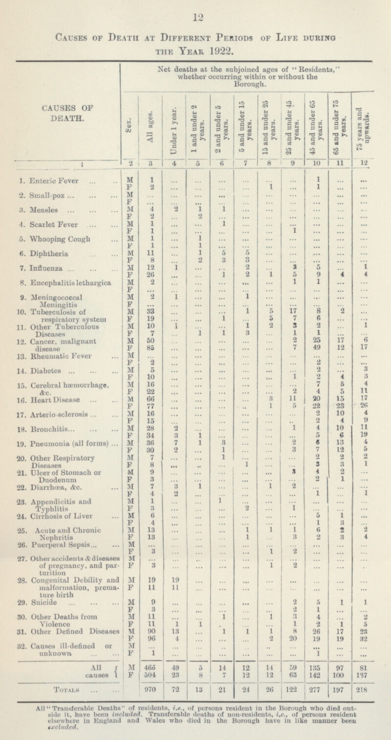 12 Causes of Death at Different Periods ok Life during the Year 1922. CAUSES OF DEATH. Net deaths at the subjoined ages of Residents, whether occurring within or without the Borough. Sex. All ages. Under 1 year. 1 and under 2 years. 2 and under 5 years. 5 and under 15 years. 15 and under 25 years. 25 and under 45 years. 45 and under 65 years. 65 and under 75 years. 75 years and upwards. 2 4 6 9 10 12 1 3 5 7 8 11 M ... ... ... 1 1. Enteric Fever 1 ... ... ... ... ... F 2 1 1 ... ... ... ... ... ... ... 2 Small-pox M ... ... ... ... ... ... ... ... ... ... F ... ... ... ... ... ... ... ... ... ... M 4 2 1 1 ... ... 3. ... ... ... ... 2 2 F ... ... ... ... ... ... 4. Scarlet Fever ... ... M 1 ... ... 1 ... ... ... ... ... ... ... F 1 ... ... ... ... ... 1 ... ... 5. Whooping Cough M 1 ... 1 ... ... ... ... ... ... ... 1 F ... 1 ... ... ... ... ... ... ... 6. Diphtheria M 11 ... 1 5 5 ... ... ... ... ... F 8 2 3 ... 3 ... ... ... ... ... 7. Influenza M 12 1 ... 2 ... 3 5 ... 1 ... F 26 1 2 1 5 9 4 4 ... ... 8. Encephalitis lethargica 1 M 2 ... ... ... ... 1 ... ... ... F ... ... ... ... ... ... ... ... ... ... 9. Meningococcal Meningitis M 2 1 ... 1 ... ... ... ... ... ... F ... ... ... ... ... ... 1 ... ... 8 ... 17 M 33 ... ... ... 1 5 2 ... 10. Tuberculosis of respiratory system F 19 ... 1 5 7 6 ... ... ... ... 10 1 2 3 1 11. Other Tuberculous Diseases M 1 ... ... 2 ... F. 7 ... 1 1 ... 1 1 3 ... 25 ... 6 12. Cancer, malignant disease M 50 ... ... ... ... 2 17 ... 17 F 85 ... 7 49 12 ... ... ... ... M 49 13. Rheumatic Fever ... ... ... ... ... ... ... ... ... F 2 ... ... ... ... 2 ... ... ... ... M 2 3 14. Diabetes 5 ... ... ... ... ... ... ... F 10 ... ... 1 2 4 3 ... ... ... 16 7 5 4 15. Cerebral hæmorrhage, &c. M ... ... ... ... ... ... 11 F 22 ... ... ... ... 2 4 5 ... M 66 ... 3 11 20 15 17 16. Heart Disease ... ... ... 26 F 77 ... 1 5 22 23 ... ... .. M ... 10 4 17. Arterio sclerosis 16 ... ... ... ... ... 2 F 15 ... ... ... .. 2 4 9 ... ... M 1 4 10 11 18. Bronchitis 28 2 ... ... ... ... 5 19 F 34 3 1 ... 6 ... ... ... 19. Pneumonia (all forms) M 36 7 1 6 13 4 3 ... ... 2 F 30 2 ... 1 ... ... 7 12 5 3 2 20. Other Respiratory Diseases M ... 1 ... 2 2 7 ... 1 ... 1 F 8 ... ... 1 ... ... 3 3 .. 4 M 9 ... ... 3 2 ... 21. Ulcer of Stomach or Duodenum ... ... ... F 2 3 ... ... 1 ... ... ... ... ... M 7 3 1 ... 1 2 ... ... 22. Diarrhœa, &c. ... ... 4 2 1 1 F ... ... ... ... ... ... 23. Appendicitis and Typhlitis M 1 1 ... ... ... ... ... ... ... ... F ... 3 ... ... ... 2 ... 1 ... ... M 6 ... ... 5 1 ... 24. Cirrhosis of Liver ... ... ... ... F 4 ... 1 3 ... ... ... ... ... M ... 25. Acute and Chronic Nephritis 13 ... 1 1 6 2 2 ... ... 1 F ... 1 ... 3 ... 2 4 13 ... ... 3 13 26. Puerperal Sepsis M ... ... ... ... ... ... ... ... F 3 1 2 ... ... ... ... ... ... ... 27. Other accidents & diseases of pregnancy, and par turition M ... ... ... ... ... ... ... ... ... ... F 3 ... 1 2 ... ... ... ... .. ... ... M ... 19 19 ... ... ... 28. Congenita Debility and malformation, prema ture birth ... ... ... F 11 11 ... ... ... ... ... ... ... ... ... M ... 5 1 29. Suicide 9 ... ... 2 1 ... F 3 ... ... ... ... 2 1 ... ... ... 30. Other Deaths from Violence M 11 1 1 3 ... ... ... 4 2 F ... 11 1 1 . 1 ... 1 2 1 5 ... 31. Other Defined Diseases M 90 13 1 8 26 17 23 ... 1 F 2 19 96 ... 4 ... ... 20 19 32 ... 32. Causes ill-defined or unknown M .. ... ... ... ... .. ... ... ... F 1 ... ... 1 ... ... ... ... ... ... M 466 49 5 14 12 14 135 97 81 All causes 59 F 504 23 8 7 12 12 63 142 100 137 970 72 26 122 13 21 24 277 197 218 Totals All Transferable Deaths of residents, i.e., of persons resident in the Borough who died out side it, have been included. Transferable deaths of non-residents, i.e., of persons resident elsewhere in England and Wales who died in the Borough have in like manner been excluded.