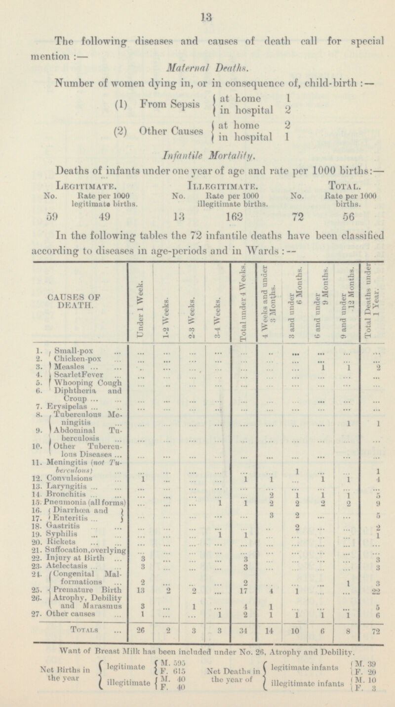 13 The following diseasee and causes of death call for special mention :— Maternal Deaths. Number of women dying in, or in consequence of, child-birth : — (1) From Sepsis at home 1 in hospital 2 (2) Other Causes at home 2 in hospital 1 Infantile Mortality, Deaths of infante under one year of age and rate per 1000 births:— No. 59 Legitimate. Illegitimate. Total. Rate per 1000 legitimate births. 49 No. 13 Rate per 1000 illegitimate births. 162 No. 72 Rate per 1000 births. 56 In the following table the 72 infantile deaths have been classified according to diseases in age-periods and in Wards: — CAUSES OF DEATH. Under 1 Week. 1-2 Weeks. 2-3 Weeks. 3-4 Weeks. Total under 4 Weeks. 4 Weeks and under 3 Months. 3 and under 6 Months. 6 and under 9 Months. 9 and under 12 Months. Total Deaths under 1 Year. Small-pox ... ... ... ... ... .. ... ... ... ... ... 2 2. Chicken-pox ... ... ... ... ... ... ... ... ... Measles ... ... 1 1 . ... ... ... ... 4. Scarlet Fever ... ... ... ... ... ... ... ... ... 5. Whooping Cough ... ... ... ... ... ... ... ... ... ... ... 6. Diphtheria and Croup ... ... ... ... ... ... ... ... ... ... 7. Erysipelas ... ... ... ... ... ... ... ... ... ... 8. Tuberculous Me ningitis ... ... ... ... ... ... ... 1 1 ... 9. Abdominal Tu berculosis ... ... ... ... ... ... ... ... ... ... 10. Other Tubercu lous Diseases ... ... ... ... ... ... ... ... ... ... 11. Meningitis (not Tu berculous) ... 1 ... ... ... 1 ... ... ... ... 1 12. Convulsions 1 1 ... ... ... ... 1 1 4 13. Laryngitis ... 1 ... ... ... ... ... ... ... ... 14. Bronchitis 2 1 ... ... ... ... ... 1 1 5 15. Pneumonia (ail forms) ... 1 1 2 2 2 2 9 ... ... ... ... ... 3 2 5 ... ... ... ... 16. Diarrhœa and 17. Enteritis Gastrits ... ... ... ... ... 2 ... 2 ... ... 19. Syphilis ... 1 1 ... ... 1 ... ... ... ... 20. Rickets ... 1 ... ... ... ... ... ... ... ... ... 21. Suffocation,overlying ... ... ... ... ... ... ... ... ... 22. Injury at Birth 3 ... 3 ... 3 ... ... ... ... ... 23. Atelectrasis 3 ... 3 ... ... 3 ... ... ... ... 24. Congenital Mal formations 2 ... ... 2 ... 1 .. ... ... 1 17 25. Premature Birth 13 2 ... 4 1 22 2 ... 26. Atrophy, Debility and Marasmus ... 3 1 4 1 ... ... ... ... 5 ... 27. Other causes 1 1 2 1 1 ... ... 1 1 6 Totals 26 2 3 34 14 10 6 3 8 72 Want of Breast Milk has been included under No. 26, Atrophy and Debility. legitimate M. 595 Net Deaths in the year of legitimate infants M. 39 Net Births in the year F. 615 F. 20 iĺegitimate M. 40 M illegitimate infants 10 F. 40 F 3