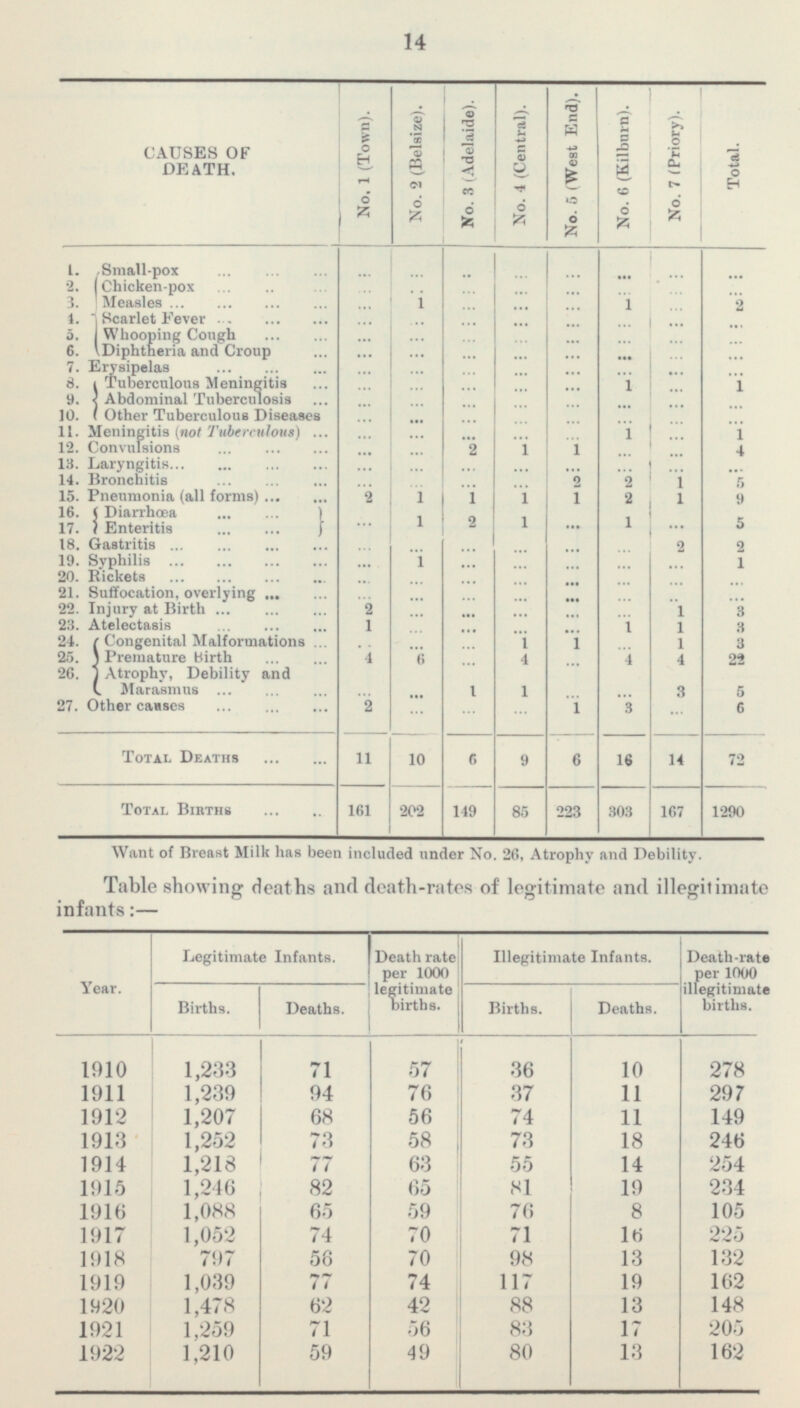 14 No. 1 (Town). No. 3 (Adelaide). No. 1 (Central). No. 5 (West End). No. 6 (Kilburn). No. 7 (Priory). No. 2 (Belsize). Total. CAUSES OF DEATH. 1. Small-pox ... ... ... ... ... ... ... ... 2. Chicken-pox ... ... ... ... ... ... ... ... 3. Measles 1 2 ... ... ... ... 1 ... 4. Scarlet Fever ... ... ... ... ... ... ... ... 5. Whooping Cough ... ... ... ... ... ... ... 6. Diphtheria and Croup ... ... ... ... ... ... ... ... ... 7. Erysipelas ... ... ... ... ... ... ... ... 8. Tuberculous Meningitis ... ... ... ... 1 ... 1 ... 9. Abdominal Tuberculosis ... ... ... ... ... ... ... ... 10. Other Tuberculous Diseases ... ... ... ... ... ... ... ... 11. Meningitis (not Tuberculous) 1 1 ... ... ... ... ... ... 12. Convulsions 2 1 1 ... 4 ... ... ... 13. Laryngitis ... ... ... ... ... ... ... 14. Bronchitis ... ... ... ... ... 2 2 1 5 15. Pneumonia (all forms) 2 1 1 1 1 2 1 9 16. Diarrhœa 17. Enteritis ... 1 2 1 ... 1 ... 5 18. Gastritis ... ... ... ... ... ... 2 2 19. Syphilis 1 1 ... ... ... ... ... ... 20. Rickets ... ... ... ... ... 21. Suffocation, overlying ... ... ... ... ... ... ... ... ... .. ... 22. Injury at Birth 2 3 ... ... ... ... 1 23. Atelectasis ... 1 ... 1 1 3 ... ... ... ... 1 1 3 24. Congenital Malformations ... ... 1 25. Premature Birth ... 4 6 4 4 4 22 ... ... 1 26. Atrophy, Debility and Marasmus ... ... 1 3 5 ... ... 2 1 3 6 27. Other causes ... ... ... ... Total Deaths 11 10 6 9 6 14 16 7 2 Total Births 161 202 149 85 223 303 167 1290 Want of Breast Milk has been included under No. 20, Atrophy and Debility. Table showing deaths and death-rates of legitimate and illegitimate infants:— Year. Legitimate Infante. Death rate per 1000 legitimate births. Illegitimate Infants. Death-rate per 1000 illegitimate births. Births. Deaths. Births. Deaths. 1910 71 57 36 10 278 1,233 94 1911 1,239 76 37 11 297 1912 68 74 11 149 1,207 56 1913 1,252 73 58 73 18 246 77 63 1914 1,218 55 14 254 1915 1,246 82 65 81 234 19 65 59 1916 1,088 76 8 105 74 70 71 16 225 1917 1,052 797 56 70 98 13 132 1918 1919 1,039 77 117 19 162 74 1,478 62 88 13 148 1920 42 1921 1,259 71 56 83 17 205 1,210 49 80 13 162 1922 59