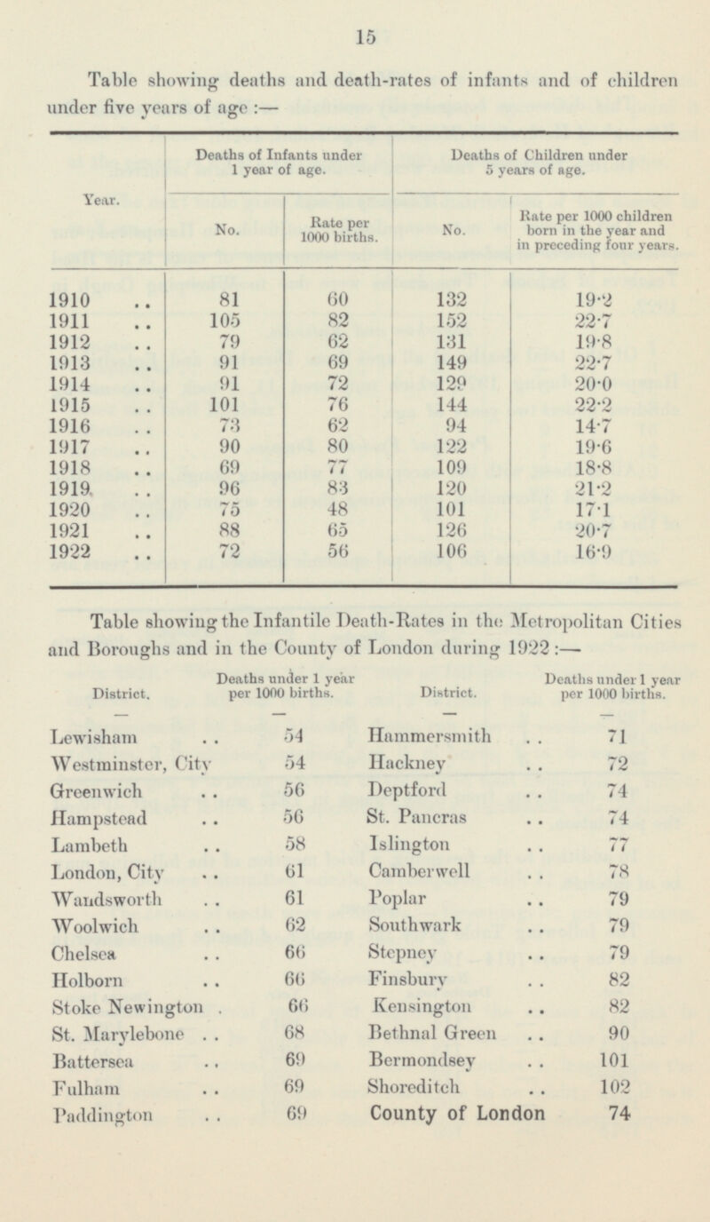 15 Table showing deaths and death-rates of infants and of children under five years of age:— Year. Deaths of Infants under 1 year of age. Deaths of Children under 5 years of age No. Rate per 1000 births. No. Rate per 1000 children born in the year and in preceding four years. 1910 81 60 132 19.2 1911 105 82 152 22.7 62 1912 79 131 19.8 1913 69 149 22.7 91 91 72 129 20.0 1914 101 22.2 1915 76 144 73 62 94 14.7 1916 1917 90 80 122 19.6 1918 69 77 109 18.8 1919 96 83 120 21.2 1920 75 48 101 17.1 88 65 126 1921 20.7 1922 106 72 56 16.9 Table showing the Infantile Death-Rates in the Metropolitan Cities and Boroughs and in the County of London during 1922: — Deaths under 1 year per 1000 births. Deaths under 1 year per 1000 births. District. District. - - - - 54 Hammersmith 71 Lewisham Westminster, City 54 Hackney 72 Deptford Greenwich 56 74 Hampstead 56 St. Pancras 74 Lambeth 58 Islington 77 Camberwell London, City 61 78 Wandsworth 61 Poplar 79 Woolwich 62 Southwark 79 Stepney Chelsea 66 79 66 Finsbury 82 Holborn Stoke Newington 66 Kensington 82 Bethnal Green St. Marylebone 68 90 69 Bermondsey 101 Battersea Fulham 69 Shoreditch 102 County of London Paddington 69 74