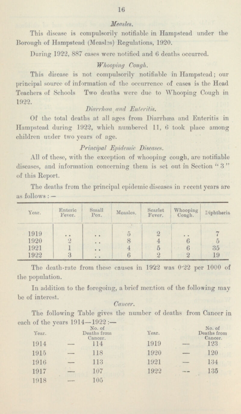 18 Meansles. This disease is compulsorily notifiable in Hampstead under the Borough of Hampstead (Measl9s) Regulations, 1920. During 1922, 887 cases were notified and deaths occurred. Whooping Cough, This disease is not compulsorily notifiable in Hampstead; our principal source of information of the occurrence of cases is the Head Teachers of Schools Two deaths were due to Whooping Cough in 1922. Diarrhœa and Enteritis. Of the total deaths at all ages from Diarrhoea and Enteritis in Hampstead during 1922, which numbered 11, 6 took place among children under two years of aye. Principal Epidemic Diseases. All of these, with the exception of whooping cough, are notifiable diseases, and information concerning them is set out in Section 3 of this Report. The deaths from the principal epidemic diseases in recent years are as follows: — Year. Enteric Small Pox Measles, Bcarlet Fever. Whooping Cough. Diphtheria 1919 .. .. 5 2 7 .. 1920 2 8 4 6 5 .. 1921 1 .. 4 5 6 35 1922 3 6 19 .. 2 2 The death-rate from these causes in 1922 was 0.22 per 1000 of the population. In addition to the foregoing, a brief mention of the following may be of interest. Cancer. The following- Table gives the number of deaths from Cancer in each of the years 1914—1922 :— No. of Deaths from Cancer. No. of Deaths from Cancer. Year. Year. 1919 123 1914 114 1915 118 1920 120 1916 113 1921 134 107 1922 135 1917 1918 105