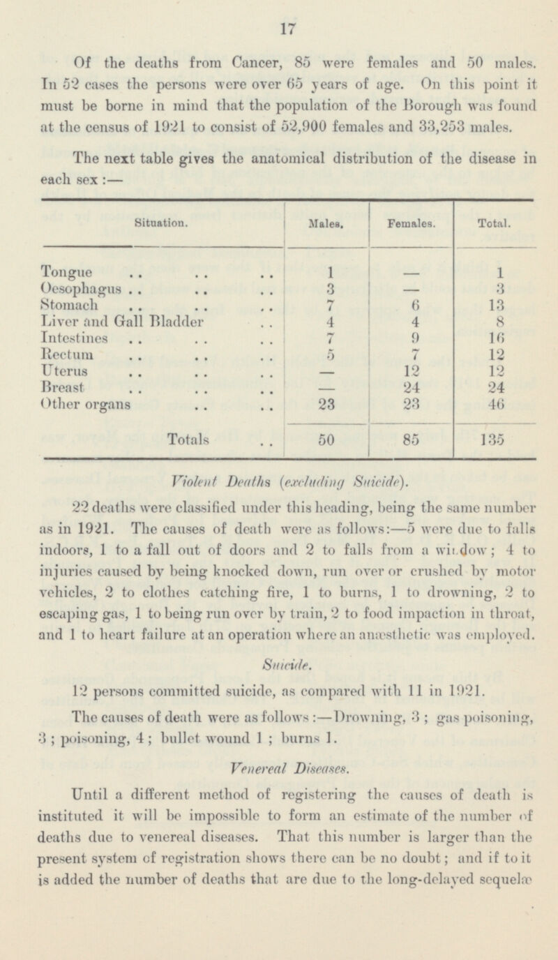 17 Of the deaths from Cancer, 85 were females and 50 males. Tn 52 eases the persons were over years of age. On this point it must be borne in mind that the population of the Borough was found at the census of 1921 to consist of 52,900 females and 33,253 male. The next table gives the anatomical distribution of the disease in each sex :— Situation. Males. Females. Total. - Tongue 1 1 Oesophagus 3 - 3 7 6 13 Stomach Liver and Gall Bladder 4 4 8 9 Intestines 7 16 7 Rectum 5 12 12 12 Uterus - Breast 24 24 - 23 Other organs 23 46 135 85 50 Totals Violent Deaths (excluding Suicide). 22 deaths were classified under this heading, being the same number as in 1921. The causes of death were as follows:—5 were due to falls indoors, 1 to a fall out of doors and 2 to falls from a wit.dow; 4 to injuries caused by being knocked down, run over or crushed by motor vehicles, 2 to clothes catching fire, 1 to burns, 1 to drowning, 2 to escaping gas, 1 to being run over by train, 2 to food impaction in throat, and 1 to heart failure at an operation where an anaesthetic was employed. Suicide. 12 persons committed suicide, as compared with 11 in 1921. The causes of death were as Follows : — Drowning,3; gas poisoning, 3 ; poisoning, 4; bullet wound 1 ; burns 1. Venereal Diseases, Until a different method of registering the causes of death is instituted it will be impossible to form an estimate of the number of deaths due to venereal diseases. That this number is larger than the present system of registration shows there can be no doubt; and if to it is added the number of deaths that are due to the long-delayed sequela .