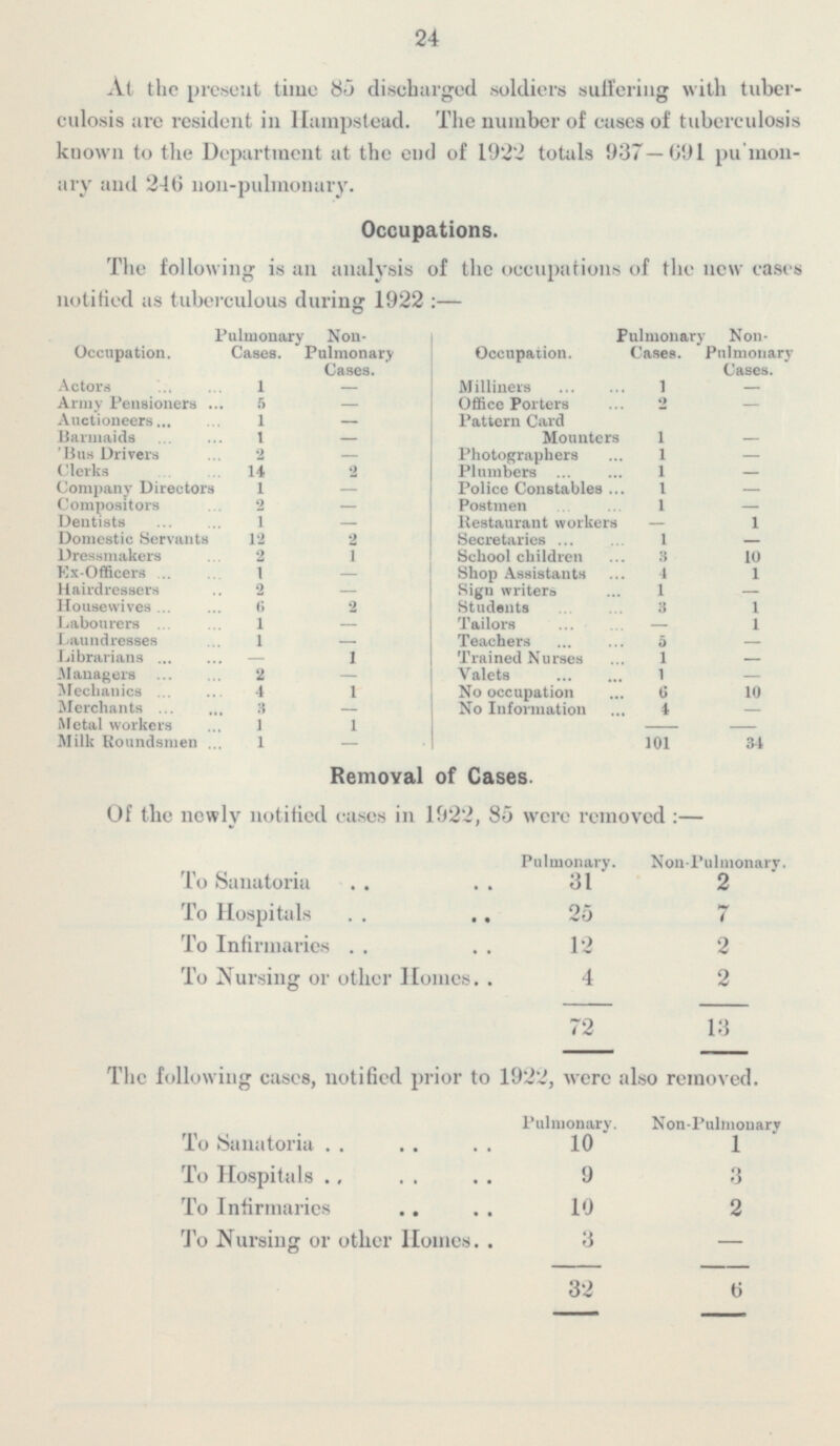 24 At the present time 80 discharged soldiers suffering with tuber culosis are resident in Hampstead. The number of cases of tuberculosis known to the Department at the end of 1 922 totals 937—691 pu'mon ary and 246 non-pulmonary. Occupations. The following is an analysis of the occupations of the new cases notified as tuberculous during 1922:— Pulmonary Cases. Non- Pulmonary Cases. Occupation. Fulmonary Cases. Non- Pulmonary Cases. Occupation. 1 - Actors 1 Milliners - Army pensioners 5 Office porters 2 - - Auctioneers 1 Pattern Card Mounters - 1 - 1 - Barmaids Bus Drivers 2 - Photographers 1 - Clerks 14 2 1 Plumbers - Company Directors Compositors 1 1 - Police Constables - 2 - Postmen 1 - Restaurant workers 1 Dentists 1 - - 12 2 Secretaries 1 - Domestic Servants Dressmakers 3 2 1 School children 10 Ex-Officers 1 - 4 1 - 1 Shop Assistants 1 Hairdressers 2 - Sign writers Housewives 6 2 Students 3 Labourers 1 - Tailors - 1 Laundresses 1 - Teachers 5 - Librarians 1 Trained Nurses - 1 - Managers 2 - Valets 1 - Mechanics 1 6 4 No occupation 10 Merchants 3 - No Information 4 - Metal workers 1 1 Milk Roundsmen 101 34 1 - Removal of Cases. Of the newly notified cases in 1922, 85 were removed: — Pulmonary. Non-Pulmonary. Pulmonary. 31 To Sanatoria Pulmonary. 2 To Hospitals 25 7 To Infirmaries 12 2 To Nursing or other Homes 4 2 72 13 The following cases, notified prior to 1922, were also removed. Pulmonary. Non -Pulmonary 10 Non-Pulmonary To Sanatoria To Hospitals 9 3 To Infirmaries 10 2 To Nursing or other Homes 3 - 32 6