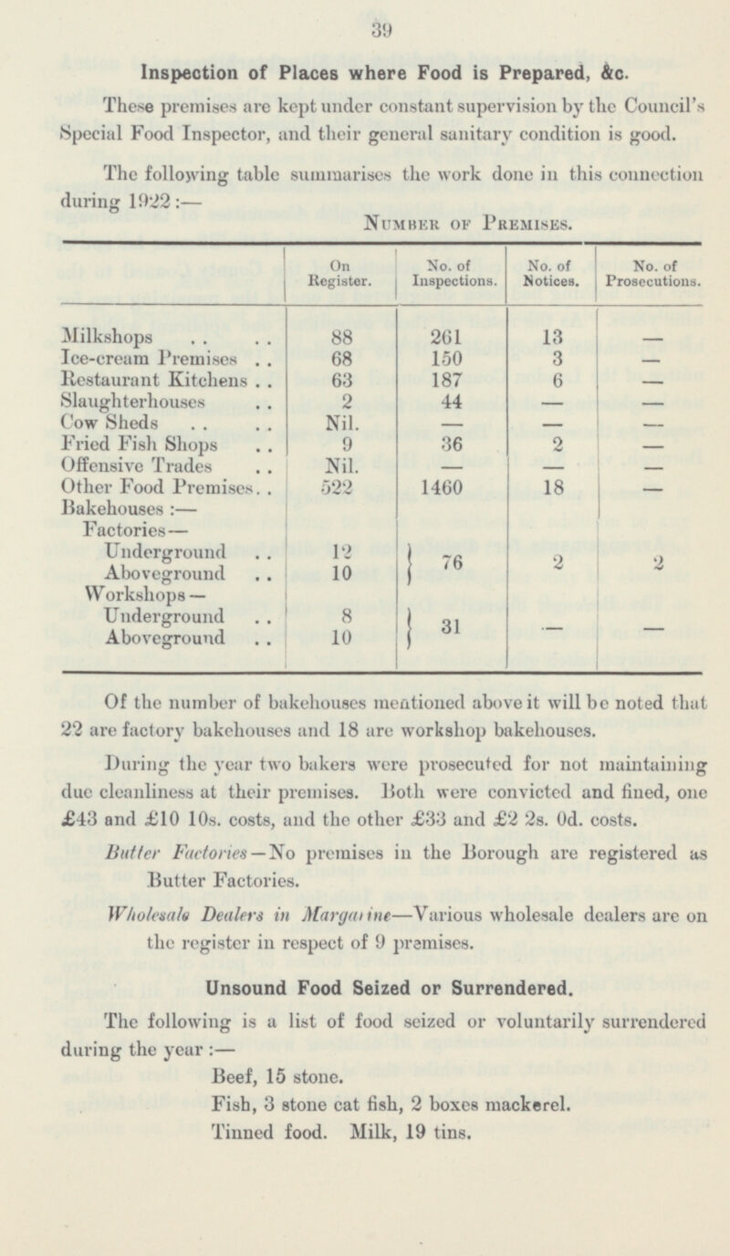 39 Inspection of Places where Food is Prepared, &c. These premises are kept under constant supervision by the Council's Special Food Inspector, and their general sanitary condition is good. The following table summarises the work done in this connection during 1922:— Number of Premises. On Register. No. of Inspections. No. of Notices. No. of Prosecutions. 261 88 13 Milkshops - Ice-cream Premises 68 150 3 - 63 187 Restaurant Kitchens 6 - Slaughterhouses 2 44 - - Cow Sheds Nil. - - - Fried Fish Shops 9 36 2 - Offensive Trades Nil. - - - 522 1460 Other Food 18 - Bakehouses:— 12 2 76 Factories— 2 Underground 10 Aboveground 31 Workshops — r 8 - Underground Aboveground 10 - Of the number of bakehouses mentioned above it will be noted that 22 are factory bakehouses and 18 are workshop bakehouses. During the year two bakers were prosecuted for not maintaining due cleanliness at their premises, Both were convicted and fined, one £43 and £10 10s. costs, and the other £33 and £2 2s. od. costs. Buffer Factories—No premises in the Borough are registered as Butter Factories. Wholesale Dealers in Margarine- Various wholesale dealers are on the register in respect of 9 premises. Unsound Food Seized or Surrendered. The following is a list of food seized or voluntarily surrendered during the year: — Beef, 15 stone. Fish, 3 stone cat fish, 2 boxes mackerel. Tinned food. Milk, 19 tins.