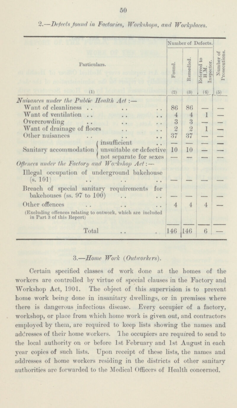 50 2.— Defect found in Factories, Workshops, and Workplaces. Number of Defects. Found. Remedied. (3) Referred to H.M. Inspector. (4) Number of Prosecutions. (5) Particulars. (1) Nuisances under the Public Health Act:— 86 86 - - Want of cleanliness Want of ventilation 4 1 4 - Overcrowding 3 3 - - Want of drainage of floors 2 2 1 - Other nuisances 37 37 - - Sanitary accommodation insufficient unsuitable or defective not separate for sexes - - - - 10 10 - - - - - - Offences under the Factory and Workshop Act: — Illegal occupation of underground bakehouse (s.101) - - - - - Breach of special sanitary requirements for bakehouses (ss. 97 to 100) - - - 4 Other offences (Excluding offences relating to outwork, which are included in Part 3 of this Report) 4 4 - 6 146 - Total 146 3. — Home Work (Outworkers). Certain specified classes of work done at the homes of the workers are controlled by virtue of special clauses in the Factory and Workshop Act, 1901. The object of this supervision is to prevent home work being done in insanitary dwellings, or in premises where there is dangerous infectious disease. Every occupier of a factory, workshop, or place from which home work is given out, and contractors employed by them, are required to keep lists showing the names and addresses of their home workers. The occupiers are required to send to the local authority on or before 1st February and 1st August in each year copies of such lists. Upon receipt of these lists, the names and addresses of home workers residing in the districts of other sanitary authorities are Forwarded to the Medical Officers of Health concerned.