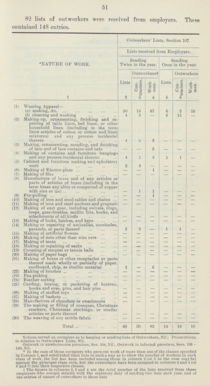 51 82 lists of outworkers were received from employers. These contained 148 entries. Outworkers' Lists, Section 107. Lists received from Employers. Sending Twice in the year. Sending Once in the year. NATURE OF WORK. 1 Lists 2 Outworkerst Lists. 5 Outworkers Con tractors. 3 Work men. 4 Con tractors. 6 Work men. (1) Wearing Apparel— (a) making, &c. (b)cleaning and washing 15 67 6 2 50 16 4 3 6 15 - - Making-up, ornamenting, finishing and re pairing of table linen, lied linen, or other household linen (including in the term linen articles of cotton or cotton and linen mixtures) and any process incidental thereto - 5 - 2 4 - (3) Making, ornamenting, mending, and finishing of lace and of lace curtains and nets - 2 - - - - (4) Making of curtains and furniture hangings and any process incidental thereto 1 1 1 4 3 - (5) Cabinet and Furniture making and upholstery work 3 - - - 2 - (6) Making of Electro-plate - 1 - - - - (7) Making of files - - - - - - (8) Manufacture of brass and of any articles or parts of articles of brass (including in the term brass any alloy or compound of copper with zinc or tin) - 1 - 1 - - (9) Fur-pulling - 1 - - - - (10) Making of iron and steel cables and chains - - - - - - - (11) Making of iron and steel anchors and grapnels - - - - - (12) Making of cart gear, including swivels, rings, loops, gear-bnckles. mullin bits, hooks, and attachments of all kinds - - - - - - (13) Making of locks, latches, and keys - - - - - - (14) Making or repairing of umbrellas, sunshades, parasols, or parts thereof 2 2 1 1 - - (15) Making of artificial flowers - - - - - - (16) making of nets other than wire nets - - - - - - (17) Making of tents - - - - - - (18) Making or repairing of sacks - - - - - - (19) Covering of racquet or tennis balls - - - - - - (20) Making of paper bags - - - - - - (21) Making of boxes or other receptacles or parts thereof made wholly or partially of paper, cardboard, chip, or similar material 6 - - - - 2 (22) Making of brushes - - - - - - (23) Pea picking - - - - - - - - - (24) Feather sorting - _ - (25) Carding, boxing, or packeting of buttons, hooks and eyes, pins, and hair pins - - - - - - - (26) Making of stuffed toys - - - - - - - - (27) Making of baskets - - - (28) Manufacture of chocolate or sweetmeats - - - - - - (29) The making or filling of cosaques. Christmas crackers, Christmas stockings, or similar articles or parts there of - - - - - - (30) The weaving of any textile fabric - - - - - - 16 68 30 83 14 19 Total Notices served on occupiers as to keeping or sending lists of Outworkers, Nil; Prosecutions in relation to Outworkers' Lists, Nil. Outwork in unwholesome premises, Sec. 103, Nil; Outwork in infected premises, Sees. 109 - 110, Nil. in the case of those occupiers who gave out work of more than one of the classes specified in Column 1, and subdivided their lists in such a way as to show the number of workers in each class of work, the list has been included among those in column 2 (or 5 as the case maybe) against the principal class only, but the outworkers have been assigned in columns 3 and 4 (or 6 and 7) into their respective classes. The figures in columns 2, 3 and 4 are the total number of the lists received from those employers who comply strictly with the statutory duty of sending two lists each year, and of the entries of names of outworkers in those lists
