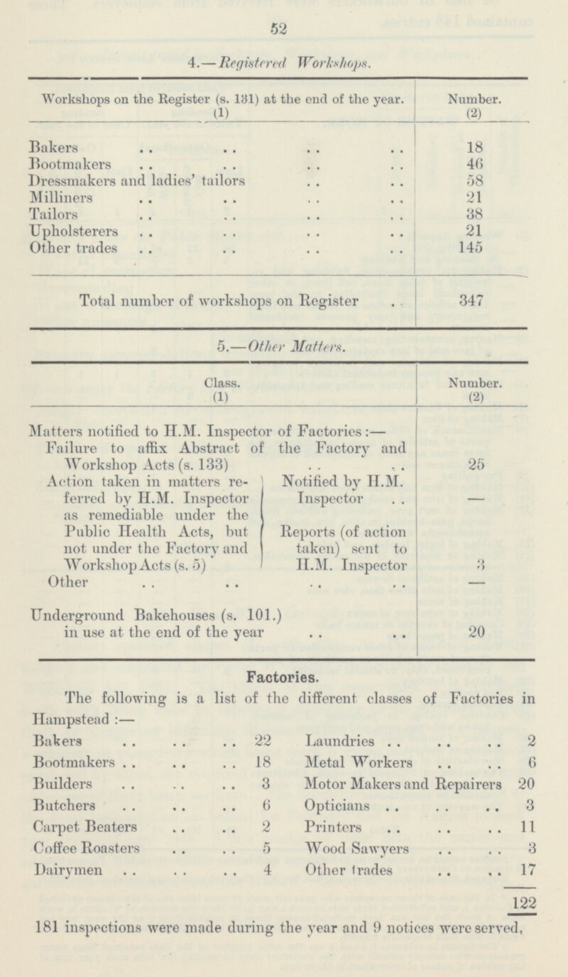 52 4. — Registered Workshops. Workshops on the Register (s. 131) at the end of the year. 1) Number. (2) Bakers 18 Bootmakers 46 Dressmakers and ladies' tailors 58 Milliners 21 Tailors 38 Upholsterers 21 Other trades 145 Total number of workshops on Register 347 5.— Other Matter. Class. (1) Number. (2) Matters notified to H.M. Inspector of Factories — Failure to affix Abstract of the Factory and Workshop Acts (s. 1.33) 25 Action taken in matters referred by H.M. Inspector as remediable under the Public Health Acts, but not under the Factory and Workshop Acts is. 5) Notified by H.M Inspector - Reports (of action taken) sent to H.M. Inspector 3 Other - Underground Bakehouses (s. 101.) in use at the end of the year 20 Factories. The following is a list of the different classes of Factories in Hampstead : — Bakers 22 Laundries 2 Bootmakers 18 Metal Workers 6 Builders Motor Makers and Repairers 3 20 Opticians Butchers 6 3 Carpet Beaters 2 Printers 11 Coffee Roasters 5 Wood Sawyers 3 Dairymen 4 Other trades 17 122 181 inspections were made during the year and 9 notices were served,