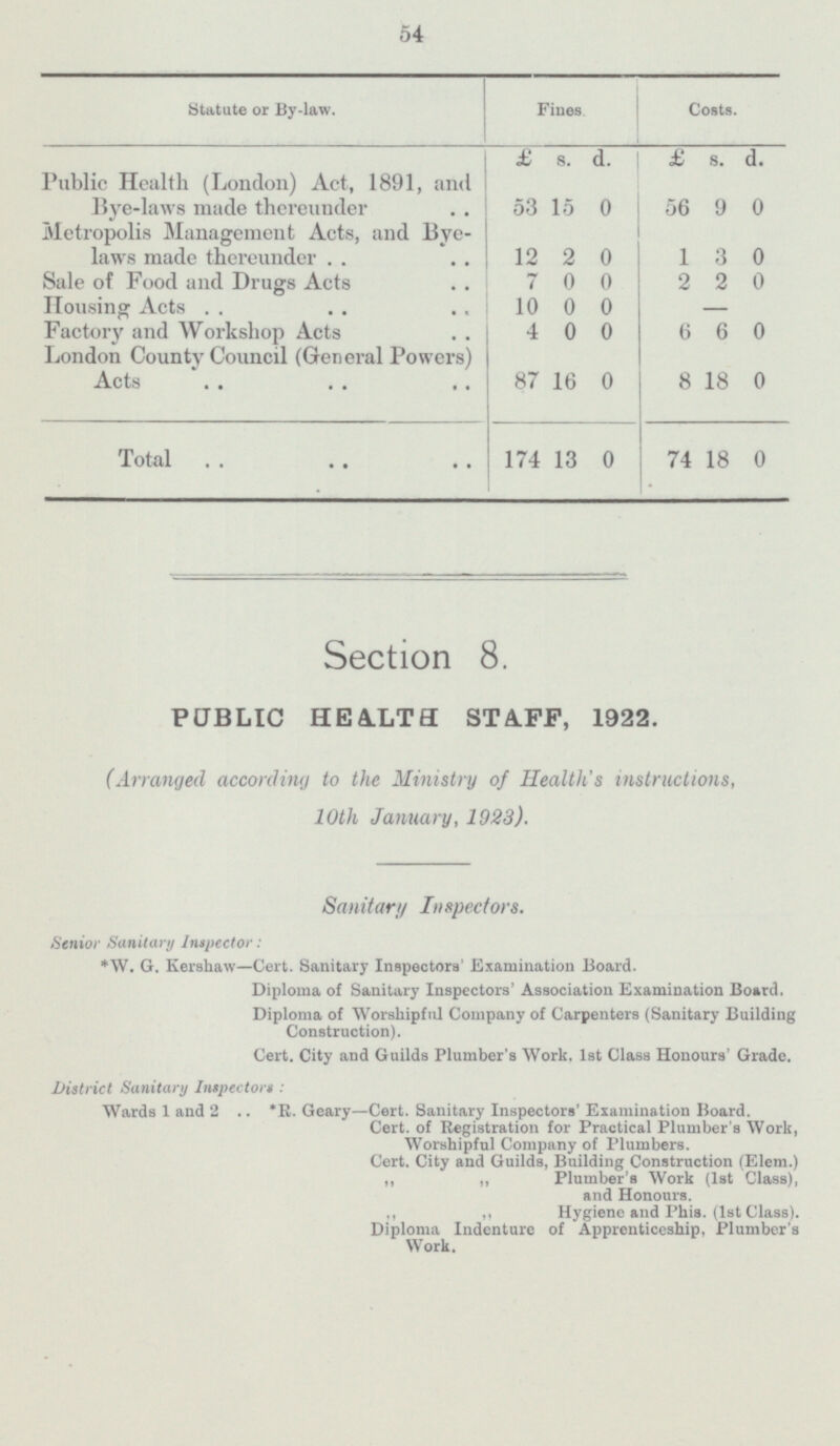 54 Statute or By-law. Fines Costs. £ s. d. £ s. d. Public Health (London) Act, 1891, and Bye-laws made thereunder 53 15 0 56 9 0 Metropolis Management Acts, and Bye laws made thereunder 12 2 0 1 3 0 Sale of Food and Drugs Acts 7 0 0 2 2 0 Housing Acts 10 0 0 - Factory and Workshop Acts 4 0 0 6 6 0 London County Council (General Powers) Acts 87 16 0 8 18 0 Total 174 13 0 74 18 0 Section 8. PUBLIC HEALTH STAFF, 1922. (Arranged according to the Ministry of Health's instructions, 10th January, 1923). Sanitary Inspectors. Senior Sanitary Inspector: W.G. Kershaw— Cert. Sanitary Inspectors' Examination Board. Diploma of Sanitary Inspectors' Association Examination Board. Diploma of Worshipful Company of Carpenters (Sanitary Building Construction). Cert. City and Guilds Plumber's Work. 1st Class Honours' Grade. District Sanitary Inspectors Wards 1 and 2 .. *R. Geary—Cert. Sanitary Inspectors' Examination Board. Cert, of Registration for Practical Plumber's Work, Worshipful Company of plumbers. Cert. City and Guilds, Building Construction (Elem.) Plumber's Work (1st Class), and Honours. Hygiene and Phis. (1st Class). Diploma Indenture of Apprenticeship, Plumber's Work.