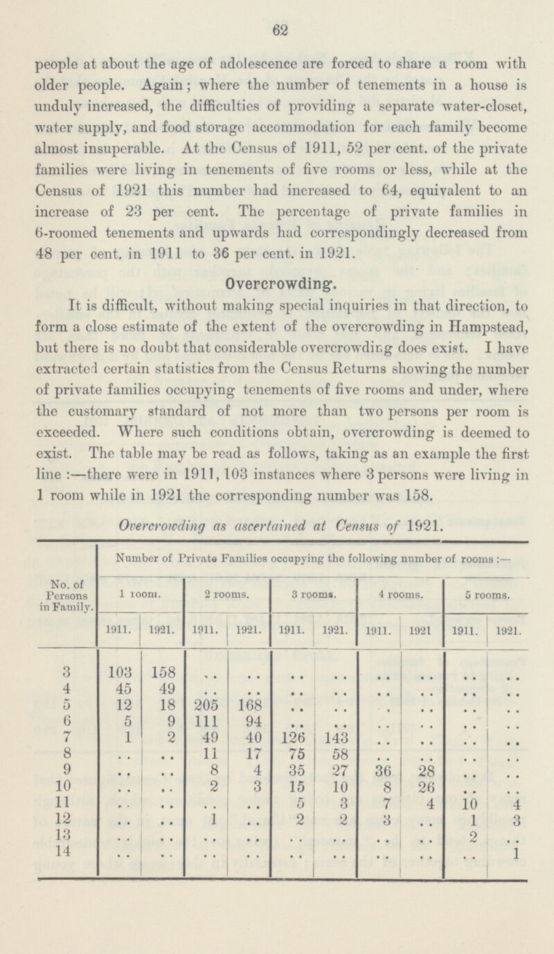 62 Overcrowding as ascertained at Census of 1921. No. of Persons in Family. Number of Private Families occupying the following number of rooms :— 1 room. 2 rooms. 3 rooms. 4 rooms. 5 rooms. 1911. 1921. 1921. 1911. 1921. 1911. 1911. 1921. 1911. 1921. .. .. .. .. .. .. .. .. 3 103 158 45 4 49 .. .. .. .. .. .. .. .. 5 12 18 205 168 .. .. .. .. .. .. 111 6 5 9 94 .. .. .. .. .. .. 7 1 2 49 40 143 126 .. .. .. .. 8 .. .. 11 17 75 58 .. .. .. .. 9 ... .. 8 4 35 27 36 28 .. .. 26 .. 10 .. .. 2 15 10 8 3 5 4 .. 11 .. .. .. .. 8 7 10 4 12 .. .. 1 3 .. 2 2 3 .. 1 13 .. .. .. .. .. .. 2 .. .. .. 14 .. .. 1 .. .. .. .. .. .. .. people at about the age of adolescence are forced to share a room with older people. Again ; where the number of tenements in a house is unduly increased, the difficulties of providing a separate water-closet, water supply, and food storage accommodation for each family become almost insuperable. At the Census of 1911, 52 per cent, of the private families were living in tenements of five rooms or less, while at the Census of 1921 this number had increased to 64, equivalent to an increase of 23 per cent. The percentage of private families in 6-roomed tenements and upwards had correspondingly decreased from 48 per cent, in 1911 to 36 per cent, in 1921. Overcrowding. It is difficult, without making special inquiries in that direction, to form a close estimate of the extent of the overcrowding in Hampstead, but there is no doubt that considerable overcrowding does exist. I have extracted certain statistics from the Census Returns showing the number of private families occupying tenements of five rooms and under, where the customary standard of not more than two persons per room is exceeded. Where such conditions obtain, overcrowding is deemed to exist. The table may be read as follows, taking as an example the first line : —there were in 1911, 103 instances where 3 persons were living in 1 room while in 1921 the corresponding number was 158.