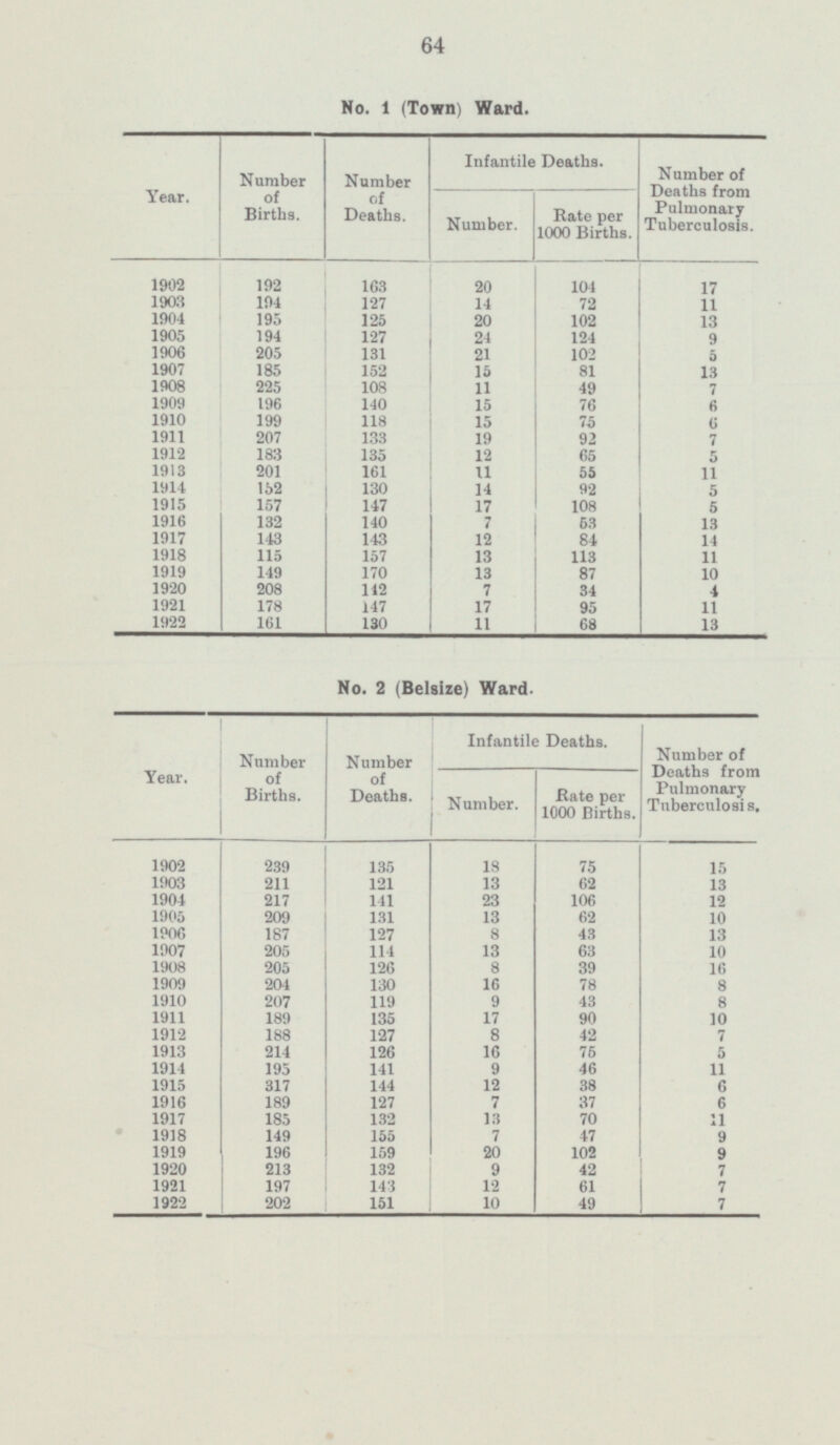 64 No. 1 (Town) Ward. Year. Number of Births. Number of Deaths. Infantile Deaths. Number of Deaths from Pulmonary Tuberculosis. Number. Rate per 1000 Births. 1902 192 163 20 104 17 1903 194 127 14 72 11 1904 195 125 20 102 13 1905 194 127 24 124 9 1906 205 131 21 102 5 1907 185 81 152 11 13 1908 225 108 49 7 11 1909 6 196 140 15 76 1910 199 118 15 75 6 207 19 1911 133 92 7 1912 183 135 12 65 5 1913 201 11 161 55 11 1914 152 130 14 92 5 1915 157 147 17 108 5 140 1916 132 7 53 13 1917 143 12 84 14 143 1918 115 157 13 113 11 1919 149 13 87 170 10 208 1920 142 7 34 4 1921 178 147 17 95 11 1922 161 130 11 68 13 No. 2 (Belsize) Ward. Year. Number of Births. Number of Deaths. Infantile Deaths. Number of Deaths from Pulmonary Tuberculosis. Number. Rate per 1000 Births. 1902 239 75 135 18 15 1903 211 121 13 62 13 1904 217 141 23 106 12 1905 131 62 209 13 10 1906 187 127 8 43 13 1907 205 13 63 10 114 1908 205 126 8 39 16 1909 204 16 78 130 8 1910 207 119 9 43 8 1911 189 135 17 90 10 1912 188 127 8 42 7 1913 214 126 16 75 5 1914 195 141 9 46 11 144 12 38 6 1915 317 127 1916 189 7 37 6 1917 185 132 13 70 11 1918 149 155 7 47 9 1919 196 159 20 102 9 1920 132 9 213 42 7 143 1921 197 12 61 7 1922 151 49 202 10 7