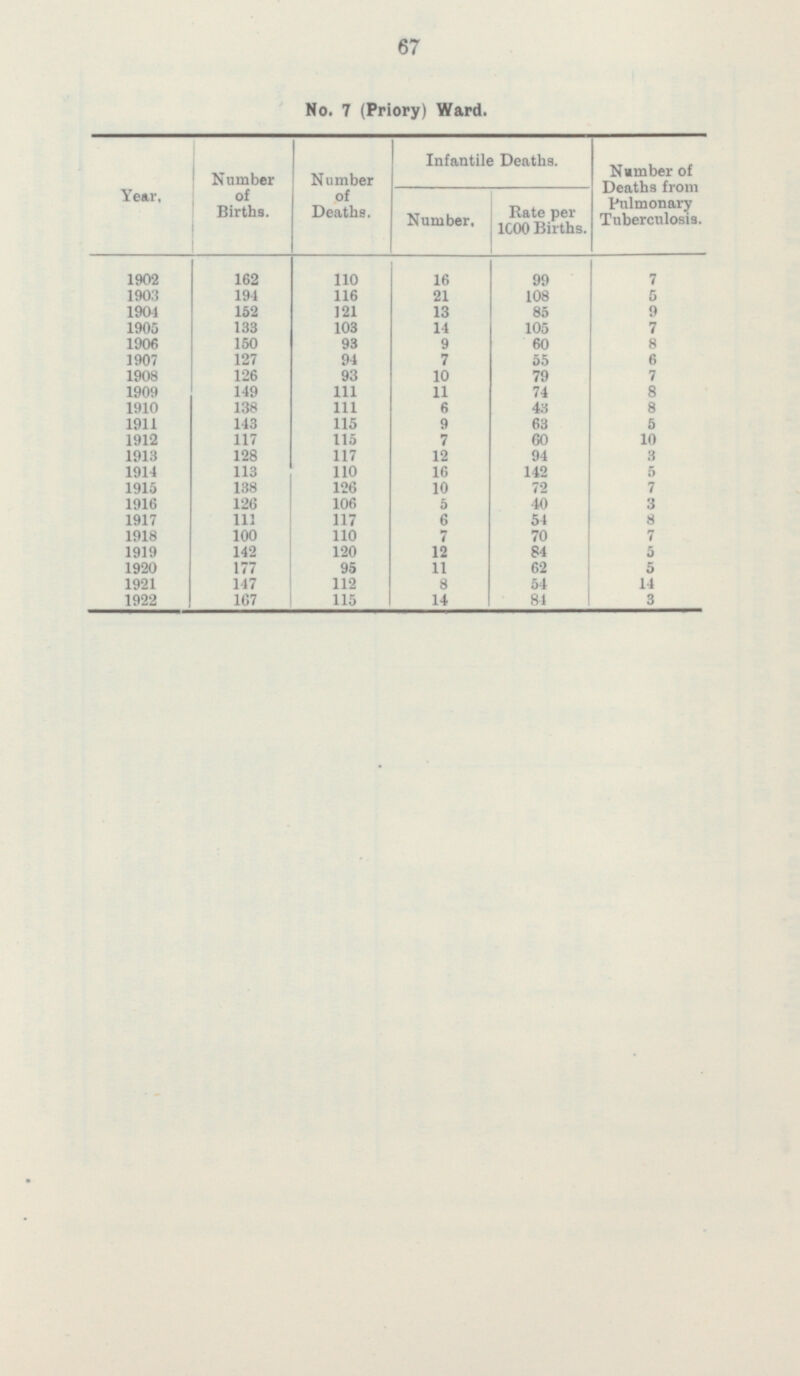 69 No. 7 (Priory) Ward. Number of Births. Year, Number of Deaths. Infantile Deaths. Number of Deaths from Pulmonary Tuberculosis. Rate per 1000 Births. Number. 1902 110 16 99 162 7 1903 152 116 21 108 5 1904 152 121 13 85 9 1905 133 103 14 105 7 1906 150 93 9 60 8 1907 127 94 7 55 6 1908 126 93 10 79 7 1909 149 111 11 74 8 1910 138 111 6 43 8 1911 143 115 9 63 5 1912 117 115 7 60 10 1913 128 117 12 94 3 1914 113 110 16 142 5 1915 138 126 10 72 7 1916 126 106 5 40 3 1917 111 117 6 54 8 1918 100 110 7 70 7 1919 142 120 12 84 5 1920 177 95 11 62 14 1921 147 112 8 54 14 1922 167 115 14 84 3