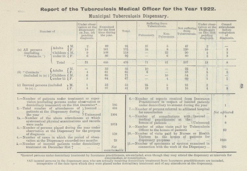 68 Report of the Tuberculosis Medical Officer for the Year 1922. Municipal Tuberculosis Dispensary. Number Under observation at the Dispensary on Jan. 1st pending diagnosis. Examined for the first time during the year. Total. Buffering from Tuberculosis. Not suffering from Tuberculosis. Under observation at the Dispensary on Dec.31st pending diagnosis. Ceased attendance before completion of diagnosis. Pulmonary. Non- Pulmonary M. 2 89 91 87 5 47 2 All persons (including  Contacts.) Adults - F. 14 161 175 34 8 120 10 3 M. 22 9 109 118 90 4 2 6 - Children under 15 F. 86 92 6 80 3 - 3 31 71 41 337 19 Total 445 476 8 - 10 - 22 1 Adults M. 33 33 - 6 - - (b)Contacts (included in (a) F. 4 61 65 53 5 3 Children under 15 M 6 65 71 10 54 1 - 3 64 60 1 1 F. 67 - 4 2 (c) Insured persons (included in (a) ). M. 1 22 - 52 53 25 5 F. 4 37 41 19 2 16 4 3 I.—Number of patients under treatment or super vision (excluding persons under observation or domiciliary treatment) on the 31st December , ... 6. Number of repoits received from Insurance Practitioners In respect of insured patients under domiciliary trea tment during the year 195 1 434 2. Total number of attendances of ) Insured patients at the Dispensary during > the year ... ... ... ... ) Uninsured 7. — Number of persons referred to affiliated hospital for consultation Not affiliated 1304 8. —Number of consultations with I Insured ... medical practitioners at the homes of patients (Uninsured 4 2A. —Number of the above attendances at which systematical physical examinations and records were made ... .. ... ... 1073 8 9. —Number of other visits paid by Tuberculosis Officer to the homes of patients 3, —Number of persons placed during the year under observation at the Dispensary for the purpose of diagnosis 62 139 10. —Number of visits paid by Nurses or Health Visitors to the homes of patients for dispensary purposes 4. —Number of cases in which the period of observation vation at the Dispensary exceeded two months 23 943 11.—Number of specimens of sputum examined in connection with the work of the Dispensary. J. — Number of insured patients under domiciliary treatment on December 31st Not accertainble. 185 *Insured persons under domicilary treatment by insurance practitioner, are excluded, even though they may attend the dispensary at intervals for examination or consultation. All insured persons in the dispensary area who are actnally receiving domiciliary treatment from Insurance practititioncrs are included, Irrespective of the date upon which they were placed under domiciliary treatment and of any attendance at the dispensary.