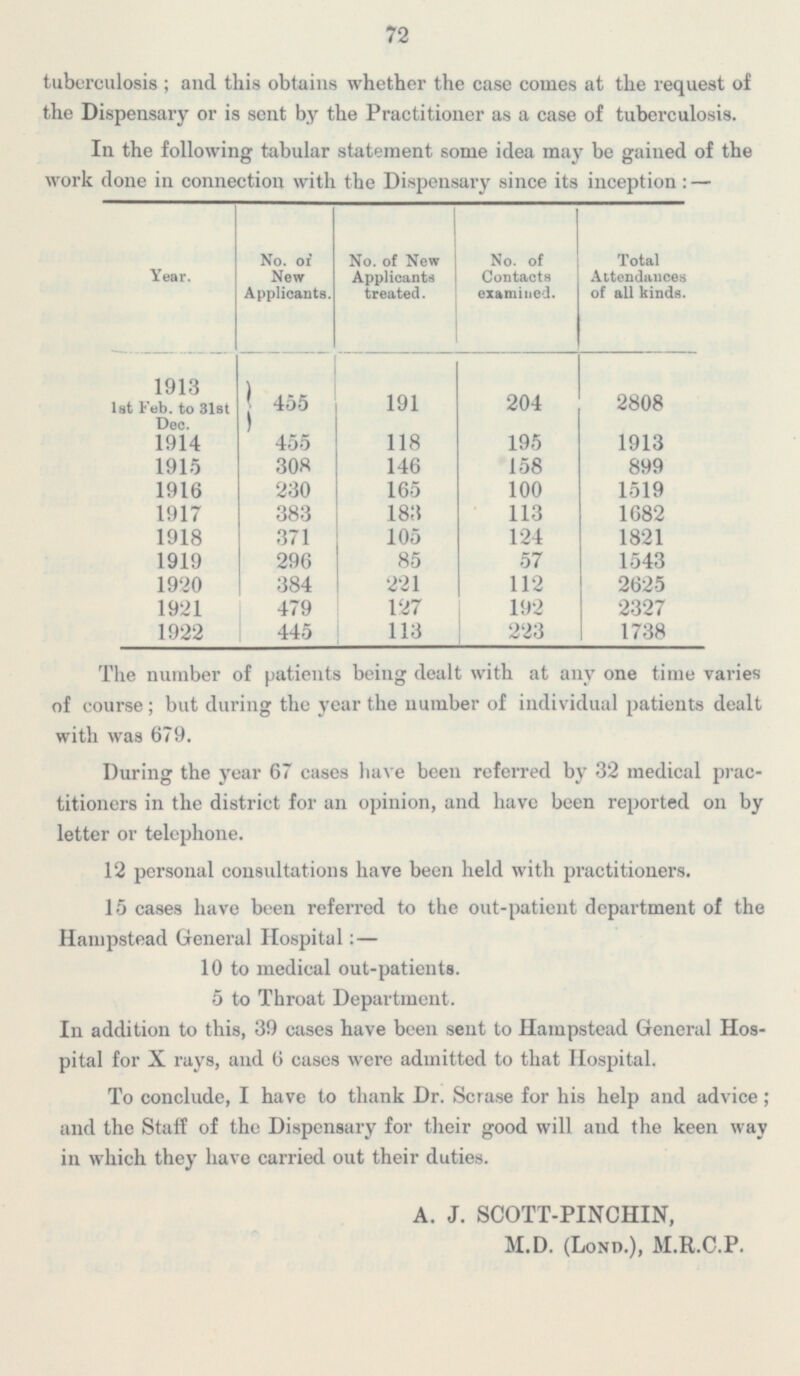 72 tuberculosis ; and this obtains whether the case comes at the request of the Dispensary or is sent by the Practitioner as a case of tuberculosis. In the following tabular statement some idea may be gained of the work done in connection with the Dispensary since its inception:— No. of New Applicants No. of New Applicants treated. No. of Contacts examined Total Attendances of all kinds. Year. 455 191 204 2808 1913 1st Feb. to 31st Dec. 1914 118 195 1913 455 158 1915 308 146 899 230 165 100 1916 1519 1917 383 183 113 1682 371 105 1918 124 1821 1919 296 85 57 1543 1920 384 221 112 2625 1921 479 127 192 2327 113 1922 445 223 1738 The number of patients being dealt with at any one time varies of course; but during the year the number of individual patients dealt with was 679. During the year 67 cases hare been referred by 32 medical prac titioners in the district for an opinion, and have been reported on by letter or telephone. 12 personal consultations have been held with practitioners. 15 eases have been referred to the out-patient department of the Hanipstead General Hospital: — 10 to medical out-patients. 5 to Throat Department. In addition to this, 39 cases have been sent to Hampstead General Hospital for X rays, and 6 cases were admitted to that Hospital. To conclude, I have to thank Dr. Scrase for his help and advice ; and the Staff of the Dispensary for their good will and the keen way in which they have carried out their duties. A. J. SCOTT-PINCHIN, M.D. (Lond.), M.R.C.P.