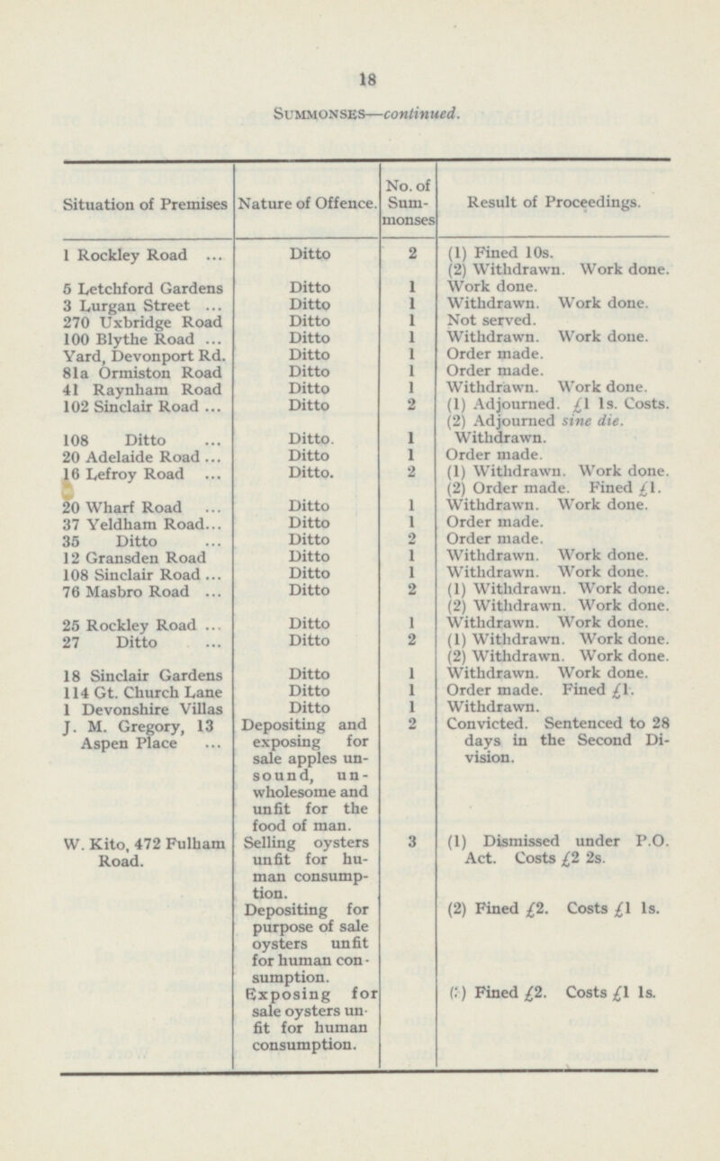18 Summonses —continued. Situation of Premises Nature of Offence. No. of Sum monses Result of Proceedings. 1 Rockley Road Ditto 2 (1) Fined 10s. . (2) Withdrawn. Work done. 5 Letchford Gardens Ditto 1 Work done. 3 Lurgan Street Ditto 1 Withdrawn. Work done. 270 Uxbridge Road Ditto 1 Not served. 100 Blythe Road Ditto 1 Withdrawn. Work done. Yard, Devonport Rd. Ditto 1 Order made. 81a Ormiston Road Ditto 1 Order made. 41 Raynham Road Ditto 1 Withdrawn. Work done. 102 Sinclair Road Ditto 2 (1) Adjourned. £1 1s. Costs. . (2) Adjourned sine die. 108 Ditto 1 Withdrawn. Ditto. 20 Adelaide Road Ditto Order made. 1 16 Lefroy Road Ditto. 2 (1) Withdrawn. Work done. (2) Order made. Fined £1. • _ . , 20 Wharf Road Ditto Withdrawn. Work done. 1 37 Yeldham Road Ditto 1 Order made. 35 Ditto Ditto 2 Order made. 12 Gransden Road Ditto 1 Withdrawn. Work done. 108 Sinclair Road Ditto 1 Withdrawn. Work done. 76 Masbro Road Ditto 2 (1) Withdrawn. Work done. (2) Withdrawn. Work done. 25 Rockley Road Ditto 1 Withdrawn. Work done. 27 Ditto 2 (1) Withdrawn. Work done. Ditto (2) Withdrawn. Work done. 18 Sinclair Gardens Ditto 1 Withdrawn. Work done. 114 Gt. Church Lane Ditto 1 Order made. Fined £1. 1 Devonshire Villas 1 Withdrawn. Ditto J. M. Gregory, 13 Aspen Place Depositing and exposing for sale apples un sound, un wholesome and unfit for the food of man. 2 Convicted. Sentenced to 28 days in the Second Di vision. Selling oysters unfit for hu man consump tion. 3 (1) Dismissed under P.O. Act. Costs £2 2s. W. Kito, 472 Fulham Road. (2) Fined £2. Costs £1 1s. Depositing for purpose of sale oysters unfit for human con sumption. Exposing for sale oysters un fit for human consumption. (3) Fined £2. Costs £1 1s.