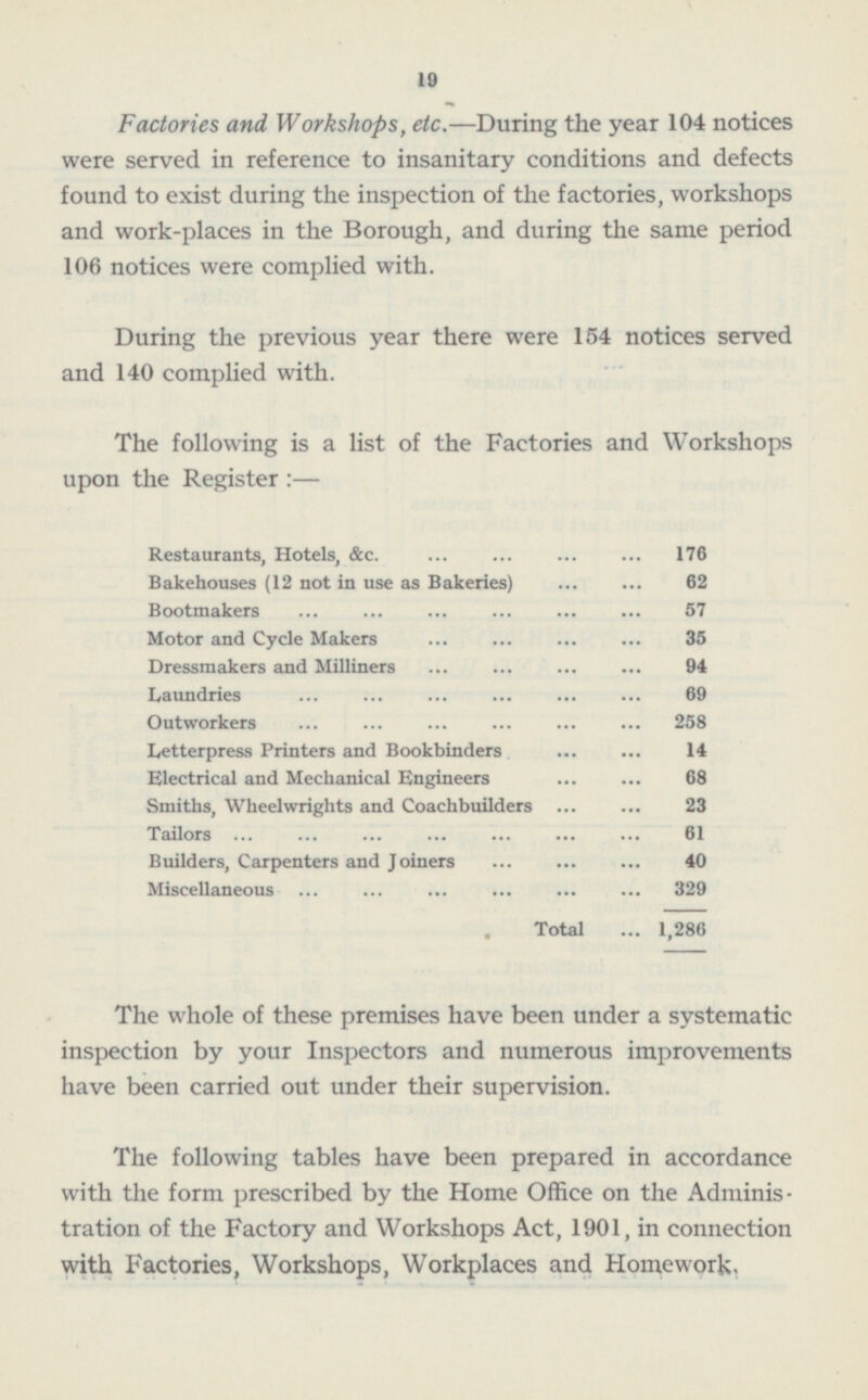 19 Factories and Workshops, etc. — During the year 104 notices were served in reference to insanitary conditions and defects found to exist during the inspection of the factories, workshops and work-places in the Borough, and during the same period 106 notices were complied with. During the previous year there were 154 notices served and 140 complied with. The following is a list of the Factories and Workshops upon the Register:— Restaurants, Hotels, &c 176 Bakehouses (12 not in use as Bakeries) 62 Bootmakers 57 Motor and Cycle Makers 35 Dressmakers and Milliners 94 Laundries 69 Outworkers 258 Letterpress Printers and Bookbinders 14 Electrical and Mechanical Engineers 68 Smiths, Wheelwrights and Coachbuilders 23 Tailors 61 Builders, Carpenters and Joiners 40 Miscellaneous 329 Total 1,286 The whole of these premises have been under a systematic inspection by your Inspectors and numerous improvements have been carried out under their supervision. The following tables have been prepared in accordance with the form prescribed by the Home Office on the Adminis tration of the Factory and Workshops Act, 1901, in connection with Factories, Workshops, Workplaces and Homework.