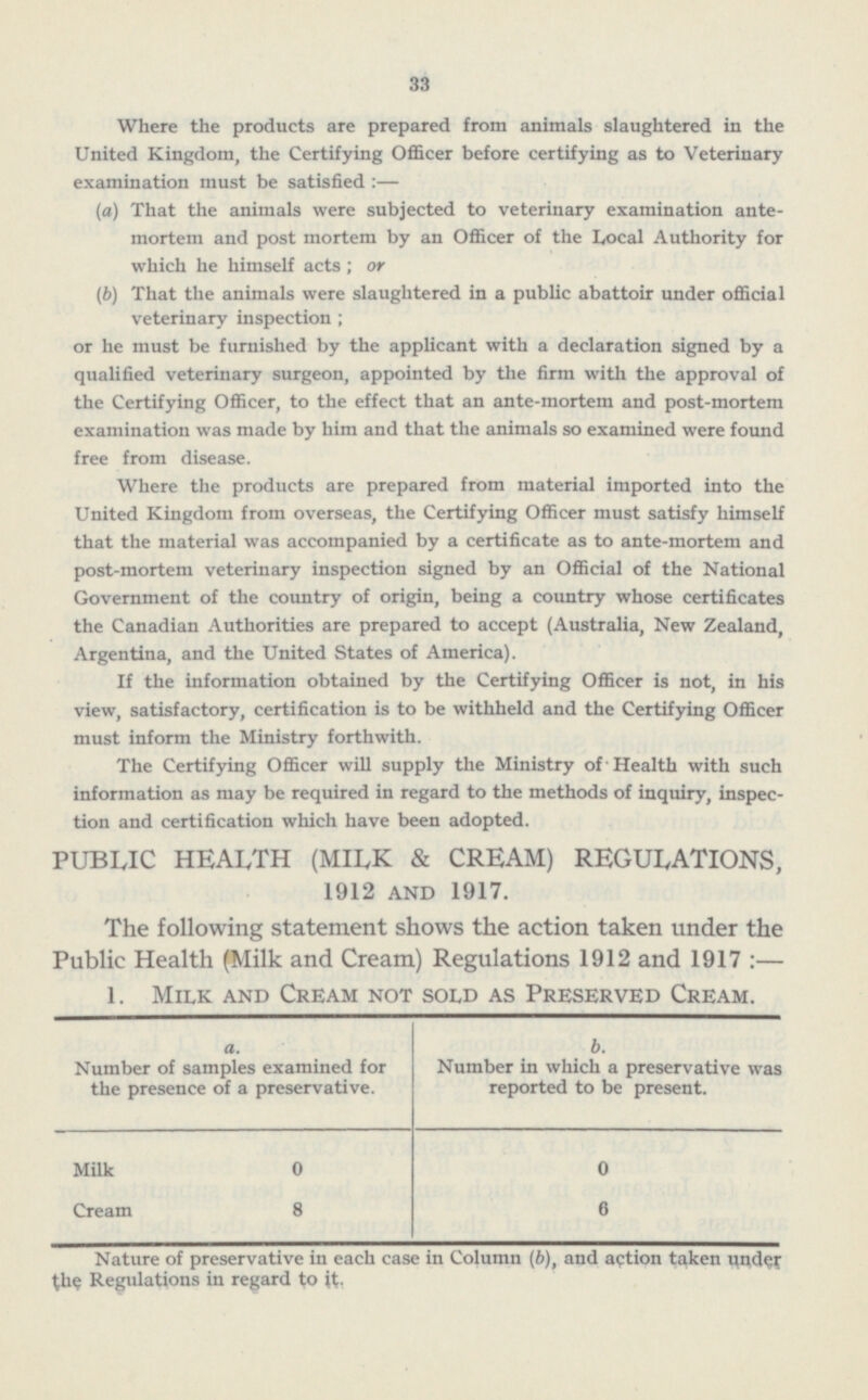33 Where the products are prepared from animals slaughtered in the United Kingdom, the Certifying Officer before certifying as to Veterinary examination must be satisfied :— (a) That the animals were subjected to veterinary examination antemortem and post mortem by an Officer of the Local Authority for which he himself acts; or (b) That the animals were slaughtered in a public abattoir under official veterinary inspection ; or he must be furnished by the applicant with a declaration signed by a qualified veterinary surgeon, appointed by the firm with the approval of the Certifying Officer, to the effect that an ante-mortem and post-mortem examination was made by him and that the animals so examined were found free from disease. Where the products are prepared from material imported into the United Kingdom from overseas, the Certifying Officer must satisfy himself that the material was accompanied by a certificate as to ante-mortem and post-mortem veterinary inspection signed by an Official of the National Government of the country of origin, being a country whose certificates the Canadian Authorities are prepared to accept (Australia, New Zealand, Argentina, and the United States of America). If the information obtained by the Certifying Officer is not, in his view, satisfactory, certification is to be withheld and the Certifying Officer must inform the Ministry forthwith. The Certifying Officer will supply the Ministry of Health with such information as may be required in regard to the methods of inquiry, inspec tion and certification which have been adopted. PUBLIC HEALTH (MILK & CREAM) REGULATIONS, 1912 AND 1917. The following statement shows the action taken under the Public Health (Milk and Cream) Regulations 1912 and 1917 :— 1. Milk and Cream not sold as Preserved Cream. a. Number of samples examined for the presence of a preservative. b. Number in which a preservative was reported to be present. Milk 0 0 6 Cream 8 Nature of preservative in each case in Column (6), and action taken under Regulations in regard to it.