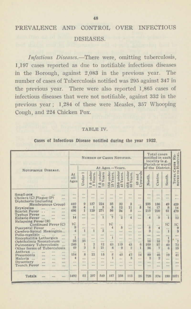 46 PREVALENCE AND CONTROL OVER INFECTIOUS DISEASES. Infectious Diseases. —There were, omitting tuberculosis, 1,197 cases reported as due to notifiable infectious diseases in the Borough, against 2,083 in the previous year. The number of cases of Tuberculosis notified was 295 against 347 in the previous year. There were also reported 1,865 cases of infectious diseases that were not notifiable, against 332 in the previous year; 1,284 of these were Measles, 357 Whooping Cough, and 224 Chicken Pox. TABLE IV. Cases of Infectious Disease notified during the year 1922. Notifiable Disease. Number of Cases Notified. Total cases notified in each locality (e.g. Parish or ward) of the District. Total Cases Removed to Hospital. At all Ages At Ages.—Years. Under 1 1 & under 5 Years. 5 & under 15 Years 15& under 25 Years. 25 & under 45 Years. 45& under 65 Years. 65 and Upwards North. Centre. South. Small-pox ... ... ... ... ... ... ... ... ... ... ... ... Cholera (C) Plague (P) ... ... ... ... ... ... ... ... ... ... ... ... Diphtheria (including Membranous Croup) 440 137 224 35 32 3 ... 235 156 49 429 9 Erysipelas 39 4 1 3 3 12 11 5 14 17 8 14 Scarlet Fever 496 1 129 271 56 34 5 ... 215 220 61 479 Typhus Fever ... ... ... ... ... ... 4 ... ... ... ... ... Enteric Fever 14 ... ... 1 7 2 4 ... 4 9 1 12 Relapsing Fever (R) Continued Fever (C) ... 1C ... ... ... ... ... 1C 1C 1C ... ... Puerperal Fever 9 ... ... ... 4 5 ... ... 5 4 ... 9 Cerebro-Spinal Meningitis 4 1 1 2 ... ... ... ... 3 ... 1 3 Polio-myelitis ... ... ... ... ... ... ... ... ... ... ... ... ... Encephalitis Letharflica 1 ... ... 1 ... ... ... ... ... 1 ... Ophthalmia Neonatorum 35 35 ... ... ... ... ... 16 16 3 7 ... Pulmonary Tuberculosis 246 1 2 12 63 119 43 6 109 97 40 72 Other forms of Tuberculosis 49 3 5 21 8 9 2 1 36 7 6 15 ... Anthrax ... ... ... ... ... ... ... ... ... ... ... Pneumonia 154 8 22 15 8 45 42 14 89 46 19 41 Malaria 4 ... ... ... 1 ... 3 ... 2 2 ... ... Dysentery ... ... ... ... ... ... ... ... ... ... ... ... Trench Fever ... ... ... ... ... ... ... ... ... ... ... ... Totals 1492 62 297 549 187 258 113 26 728 574 190 1071