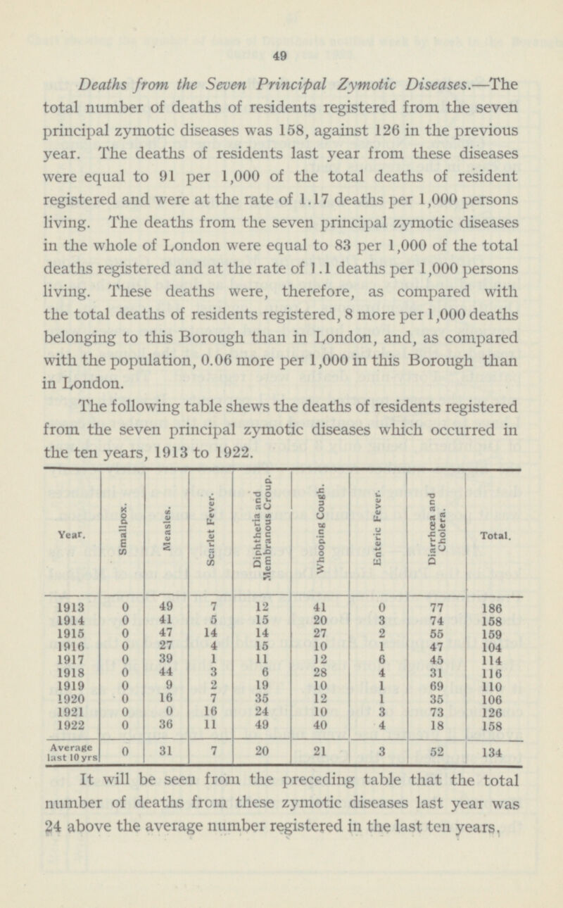 49 Deaths from the Seven Principal Zymotic Diseases. —The total number of deaths of residents registered from the seven principal zymotic diseases was 158, against 126 in the previous year. The deaths of residents last year from these diseases were equal to 91 per 1,000 of the total deaths of resident registered and were at the rate of 1.17 deaths per 1,000 persons living. The deaths from the seven principal zymotic diseases in the whole of London were equal to 83 per 1,000 of the total deaths registered and at the rate of 1.1 deaths per 1,000 persons living. These deaths were, therefore, as compared with the total deaths of residents registered, 8 more per 1,000 deaths belonging to this Borough than in London, and, as compared with the population, 0.06 more per 1,000 in this Borough than in London. The following table shews the deaths of residents registered from the seven principal zymotic diseases which occurred in the ten years, 1913 to 1922. Year. Smallpox. Measles. Scarlet Fever. Diphtheria and Membranous Croup. Whooping Cough. Enteric Fever. Diarrhœa and Cholera. Total. 1913 0 49 7 12 41 0 77 186 1914 0 41 5 15 20 3 74 158 1915 0 47 14 14 27 2 55 159 1916 0 27 4 15 10 1 47 104 1917 0 39 1 11 12 6 45 114 1918 0 44 3 6 28 4 31 116 1919 0 9 2 19 10 1 69 110 1920 0 16 7 35 12 1 35 106 1921 0 0 16 24 10 3 73 126 1922 0 36 11 49 40 4 18 158 Average last 10 yrs 0 31 7 20 21 3 52 134 It will be seen from the preceding table that the total number of deaths from these zymotic diseases last year was 24 above the average number registered in the last ten years,