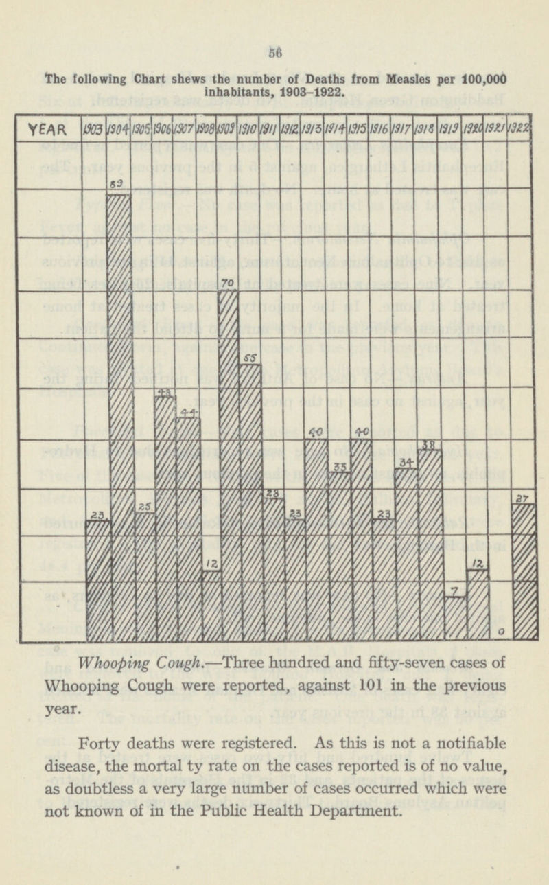 56 the following Chart shews the number of Deaths from Measles per 100,000 inhabitants, 1903-1922. Whooping Cough. —Three hundred and fifty-seven cases of Whooping Cough were reported, against 101 in the previous year. Forty deaths were registered. As this is not a notifiable disease, the mortal ty rate on the cases reported is of no value, as doubtless a very large number of cases occurred which were not known of in the Public Health Department.