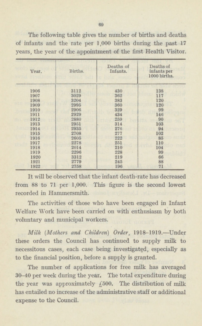69 The following table gives the number of births and deaths of infants and the rate per 1,000 births during the past 17 years, the year of the appointment of the first Health Visitor. Deaths of Infants. Deaths of infants per 1000 births. Year. Births. 1906 3112 430 138 1907 3029 362 117 1908 3204 383 120 1909 2995 360 120 1910 2906 329 99 1911 2929 434 146 1912 2880 259 90 1913 2951 314 103 1914 2935 276 94 1915 2708 277 102 1916 2605 222 85 1917 2278 251 110 1918 2014 210 104 1919 2296 228 99 1920 3312 219 66 1921 2779 245 88 1922 2758 196 71 It will be observed that the infant death-rate has decreased from 88 to 71 per 1,000. This figure is the second lowest recorded in Hammersmith. The activities of those who have been engaged in Infant Welfare Work have been carried on with enthusiasm by both voluntary and municipal workers. Milk [Mothers and Children) Order, 1918-1919.—Under these orders the Council has continued to supply milk to necessitous cases, each case being investigated, especially as to the financial position, before a supply is granted. The number of applications for free milk has averaged 30-40 per week during the year. The total expenditure during the year was approximately £500. The distribution of milk has entailed no increase of the administrative staff or additional expense to the Council.