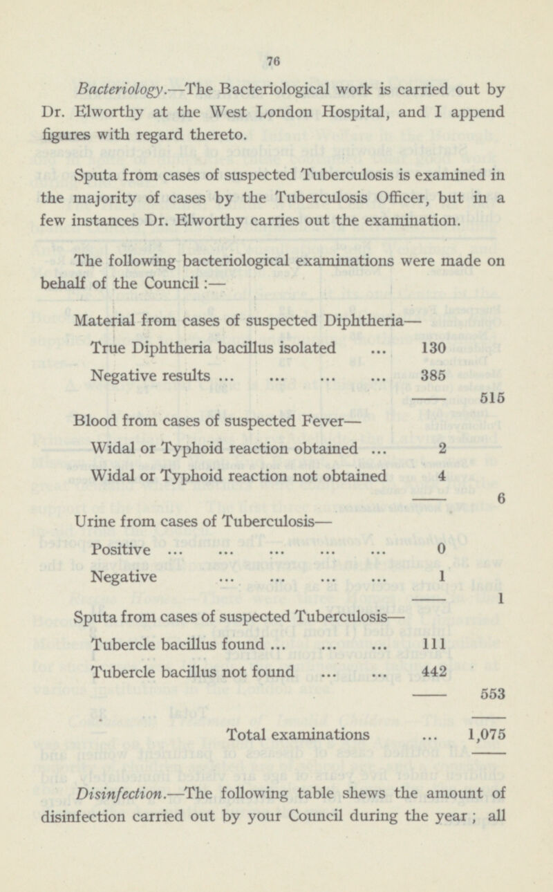 74 Bacteriology. —The Bacteriological work is carried out by Dr. Elworthy at the West London Hospital, and I append figures with regard thereto. Sputa from cases of suspected Tuberculosis is examined in the majority of cases by the Tuberculosis Officer, but in a few instances Dr. Elworthy carries out the examination. The following bacteriological examinations were made on behalf of the Council: — Material from cases of suspected Diphtheria— True Diphtheria bacillus isolated 130 Negative results 385 515 Blood from cases of suspected Fever — Widal or Typhoid reaction obtained 2 Widal or Typhoid reaction not obtained 4 6 Urine from cases of Tuberculosis — Positive 0 Negative 1 1 Sputa from cases of suspected Tuberculosis — Tubercle bacillus found 111 Tubercle bacillus not found 442 553 Total examinations 1,075 Disinfection. —The following table shews the amount of disinfection carried out by your Council during the year; all